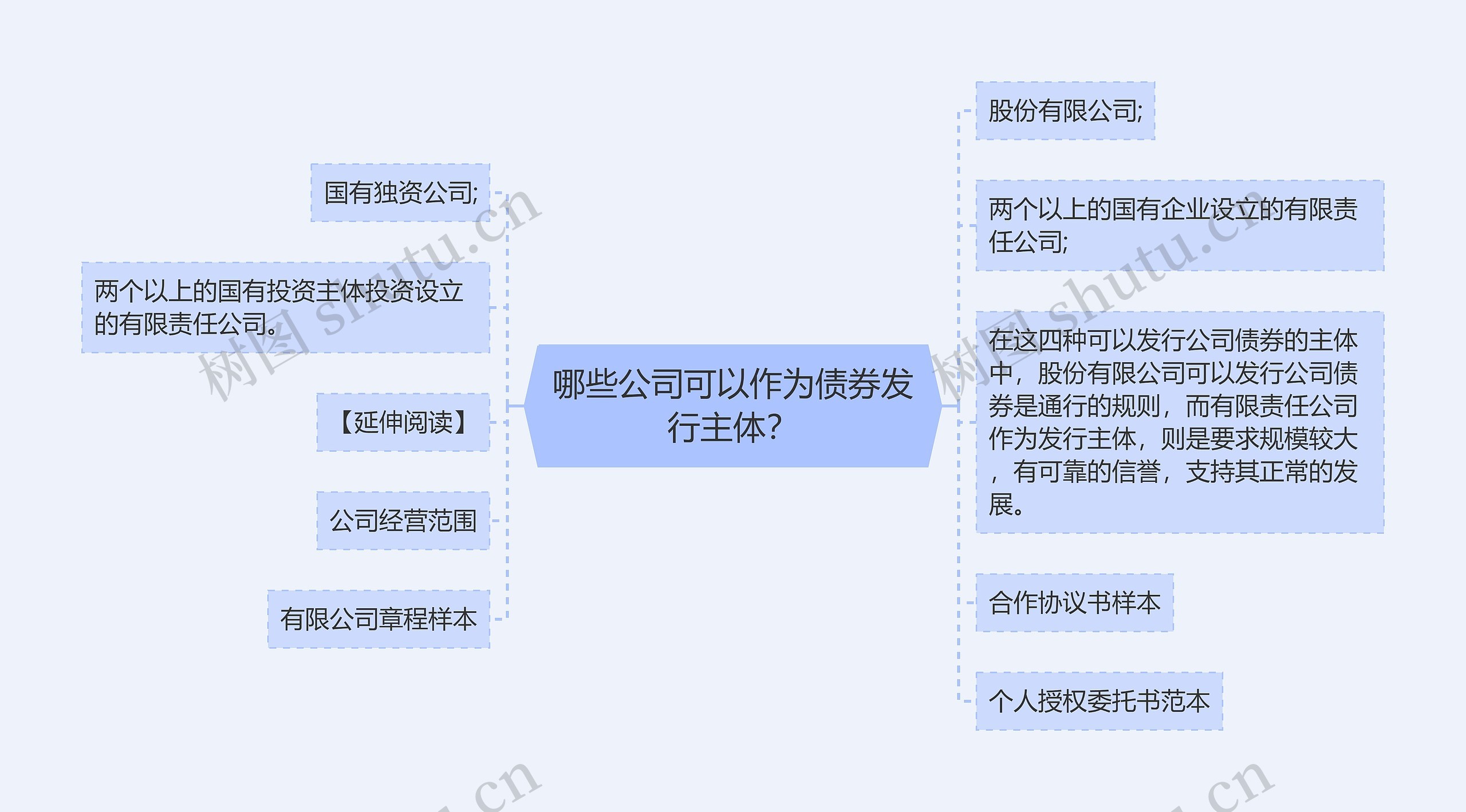 哪些公司可以作为债券发行主体？思维导图