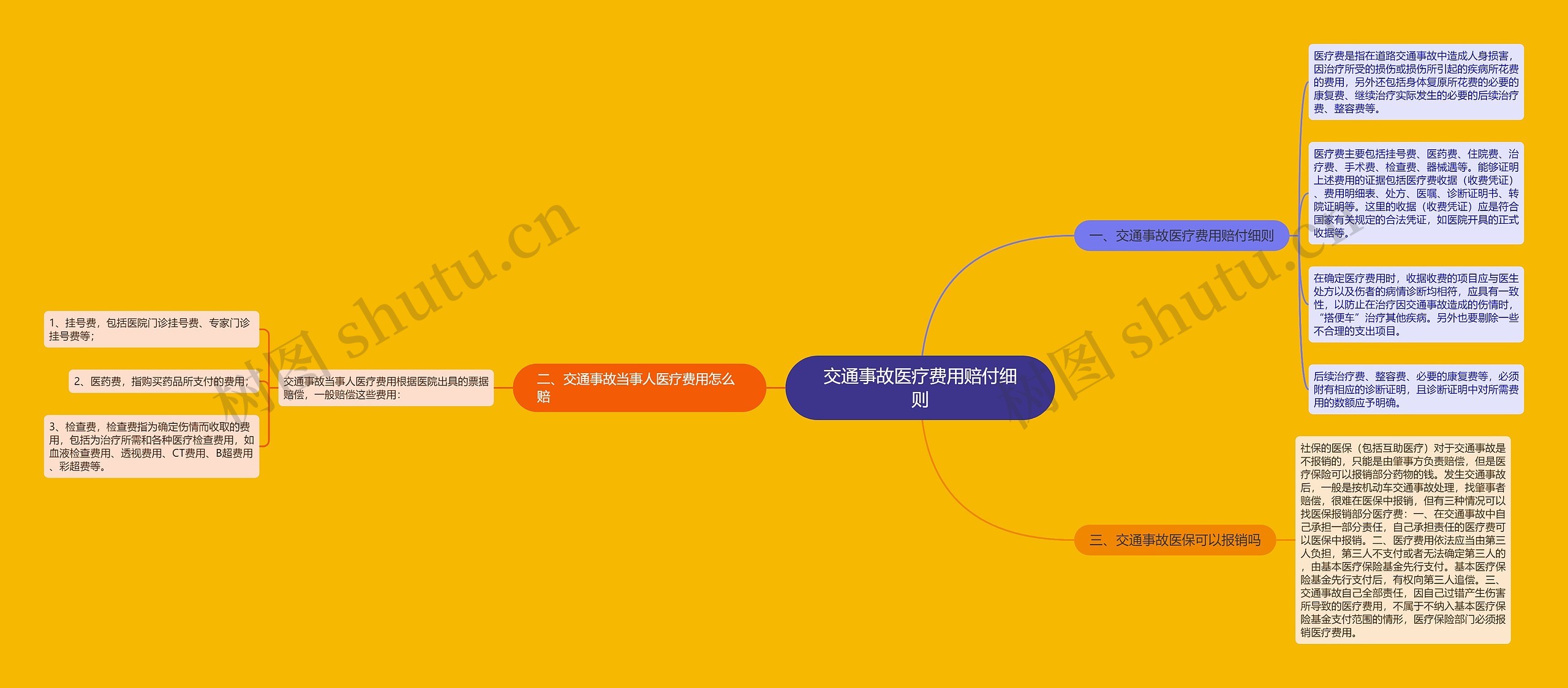 交通事故医疗费用赔付细则思维导图