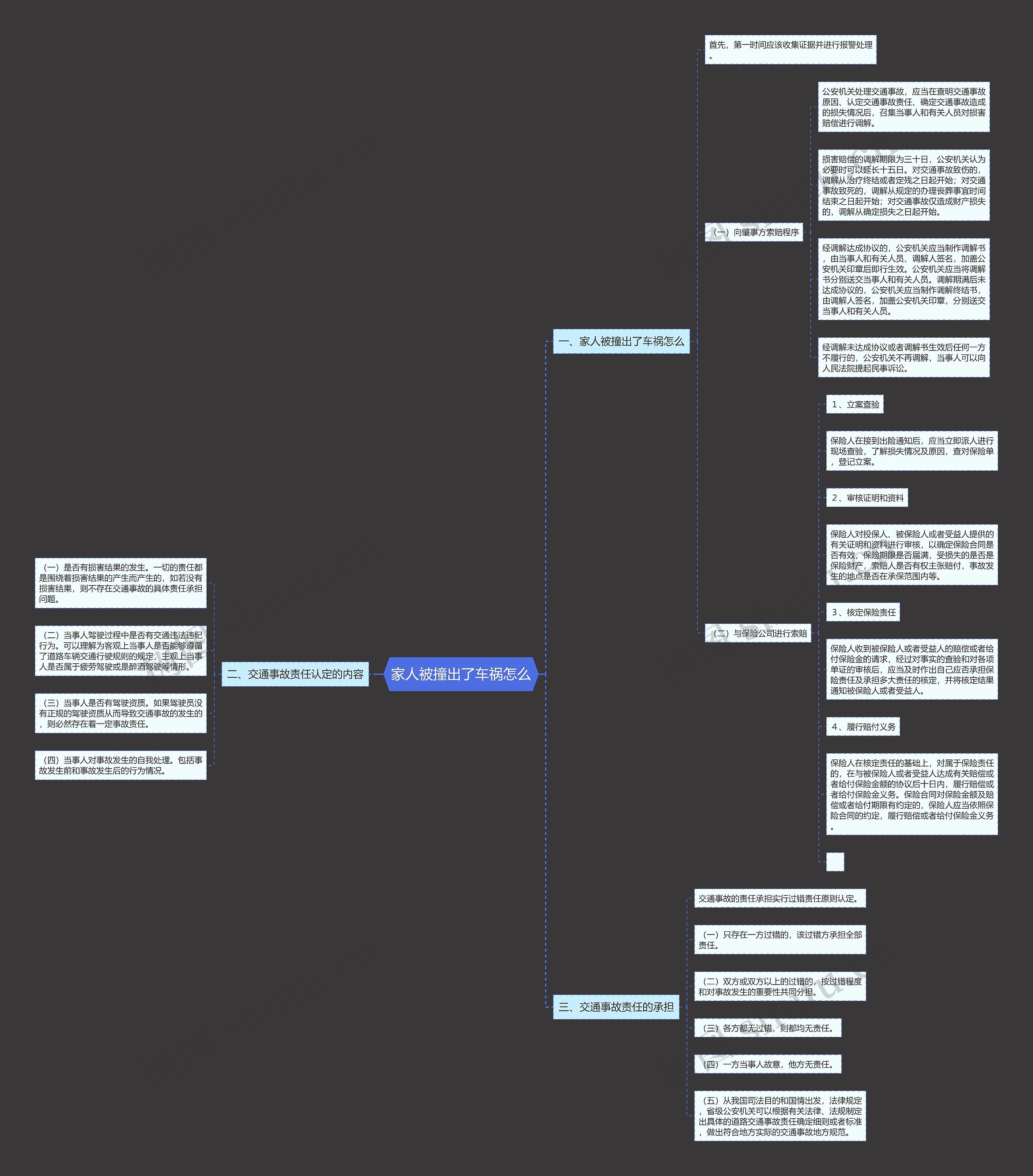 家人被撞出了车祸怎么思维导图