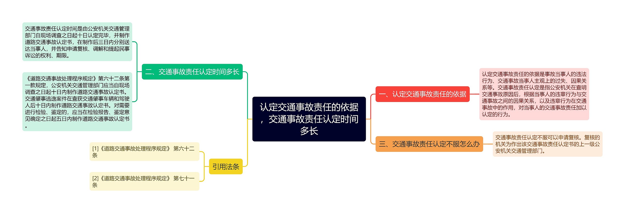 认定交通事故责任的依据，交通事故责任认定时间多长