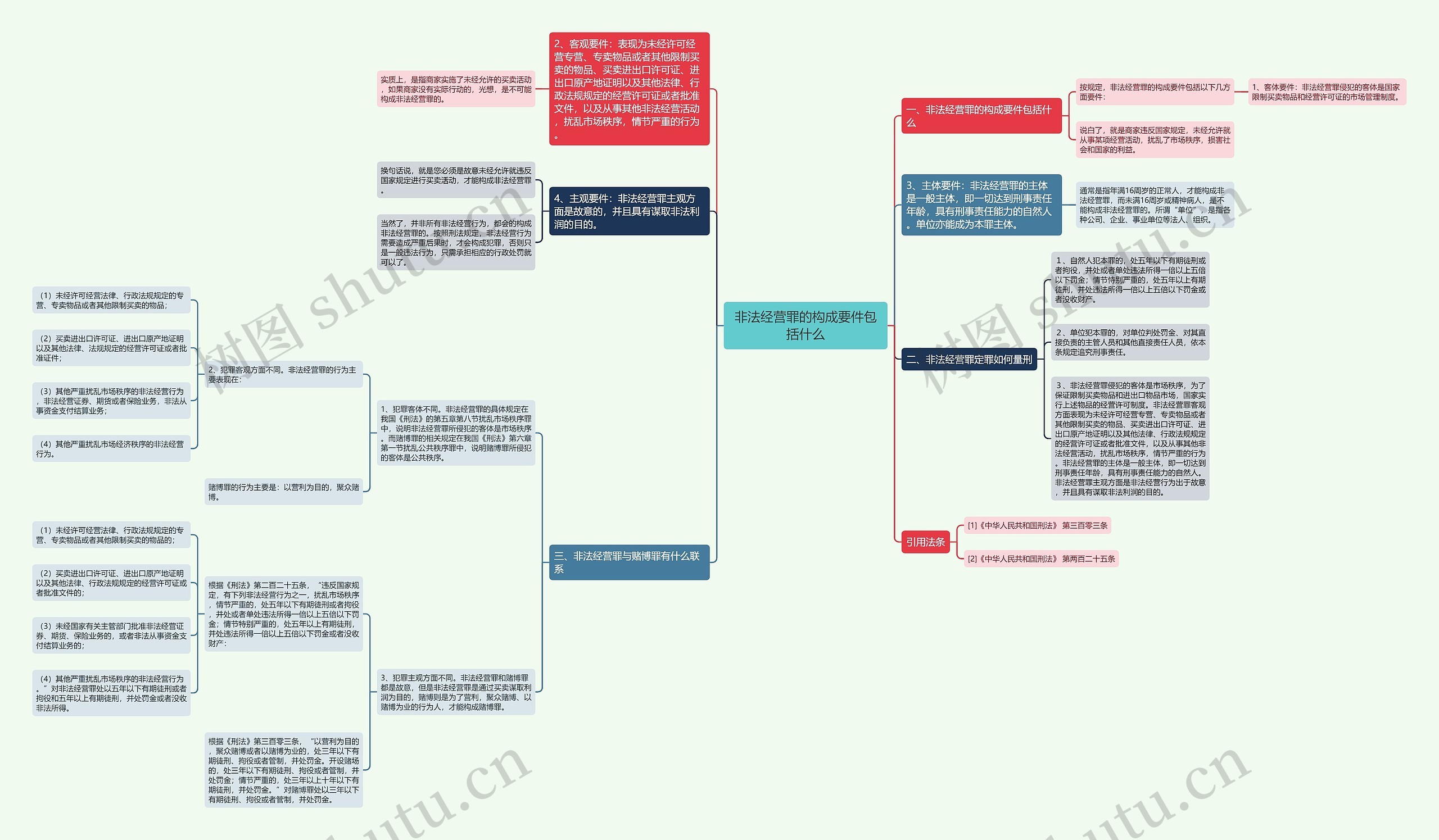 非法经营罪的构成要件包括什么思维导图