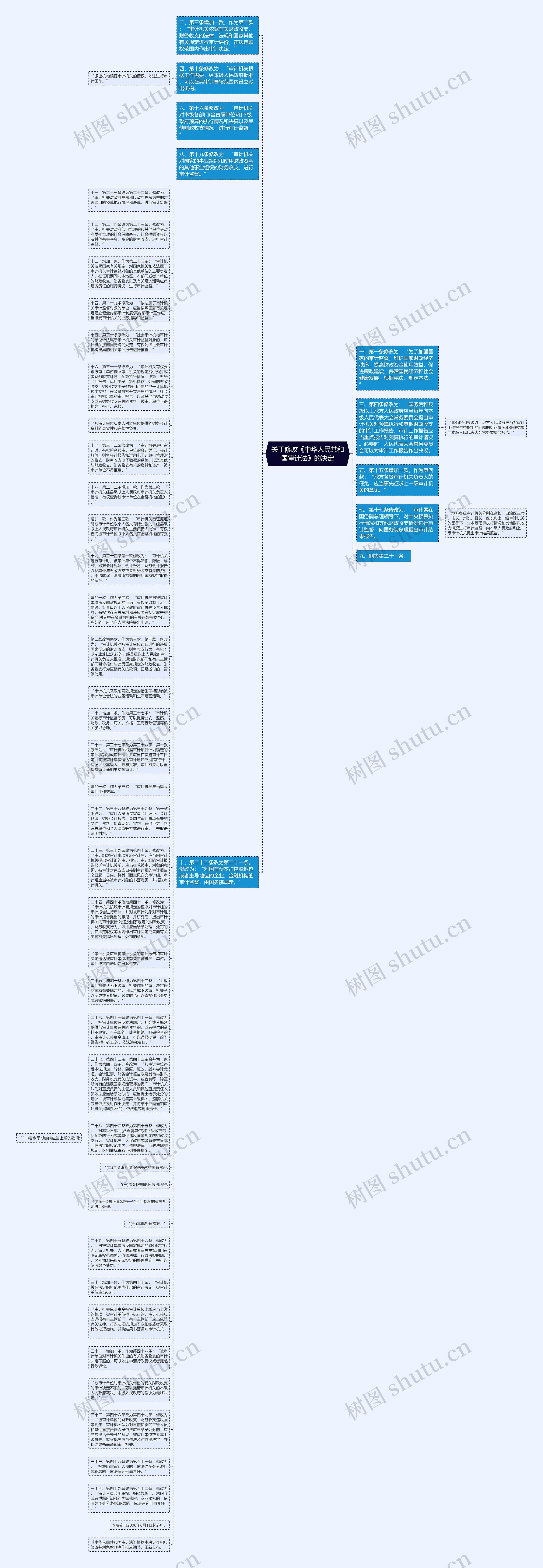 关于修改《中华人民共和国审计法》的决定思维导图