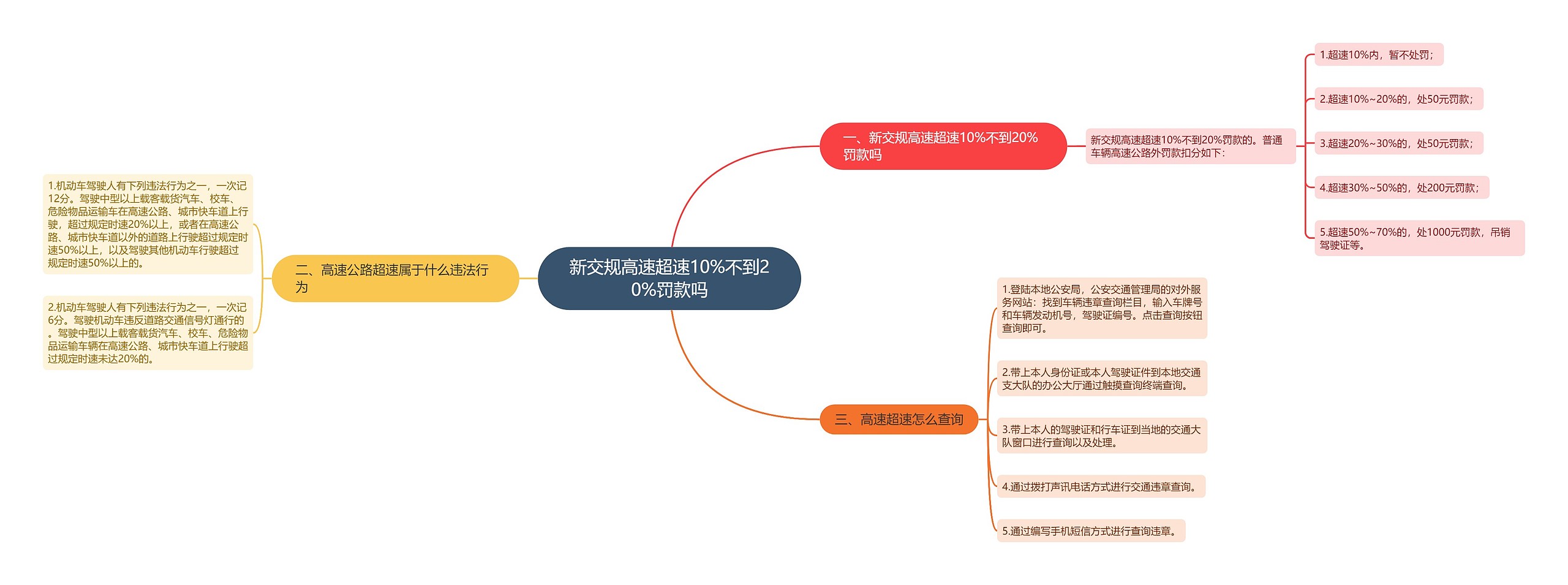 新交规高速超速10%不到20%罚款吗