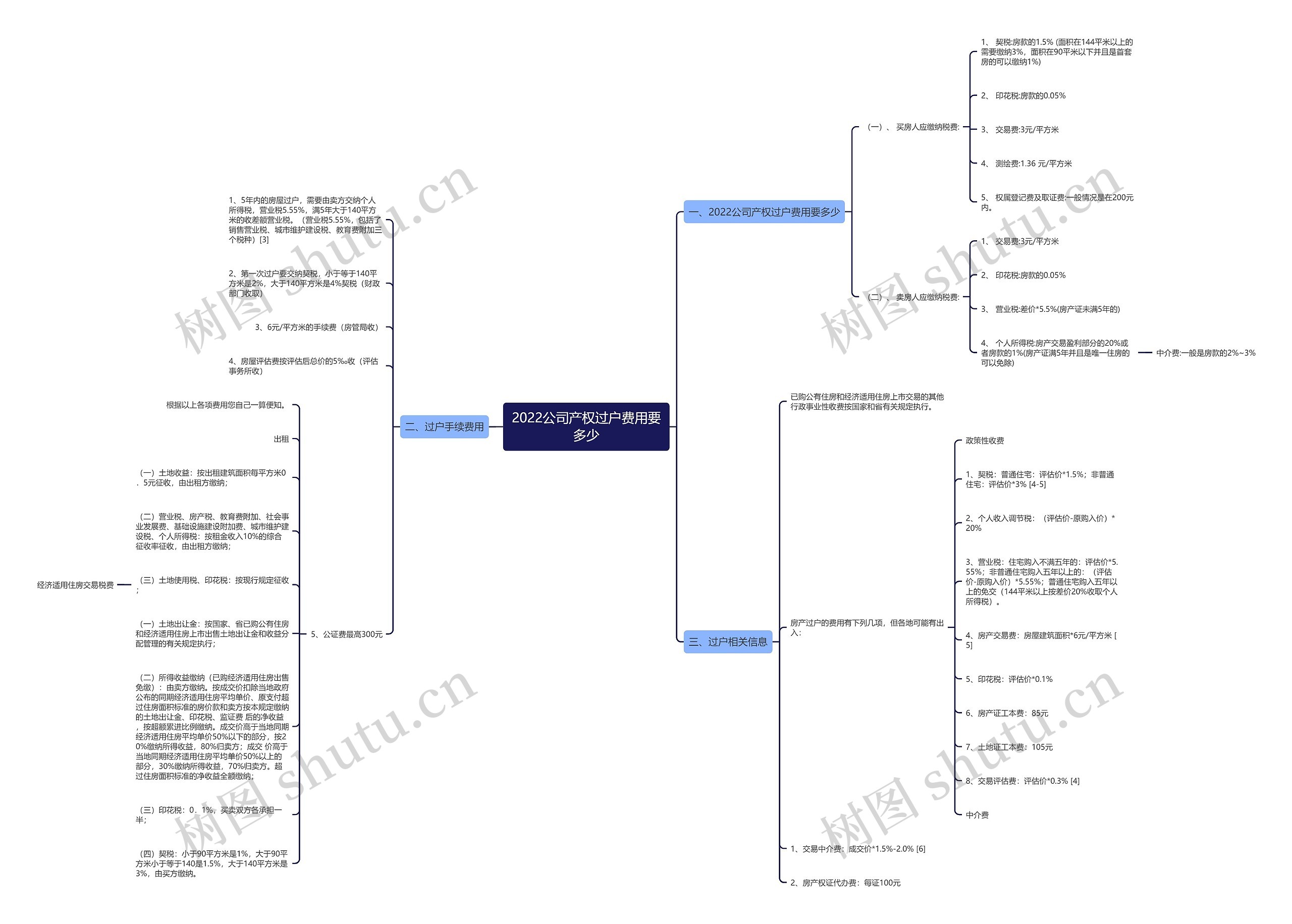 2022公司产权过户费用要多少思维导图