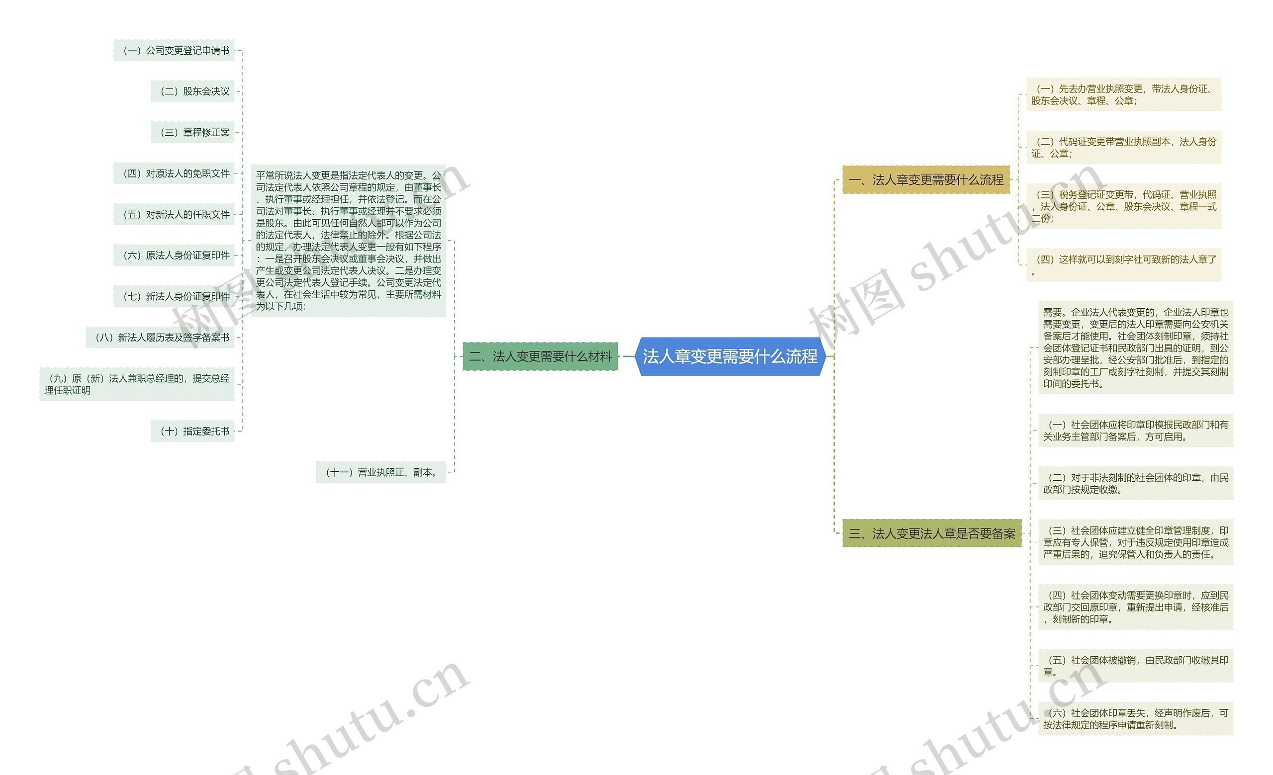 法人章变更需要什么流程思维导图