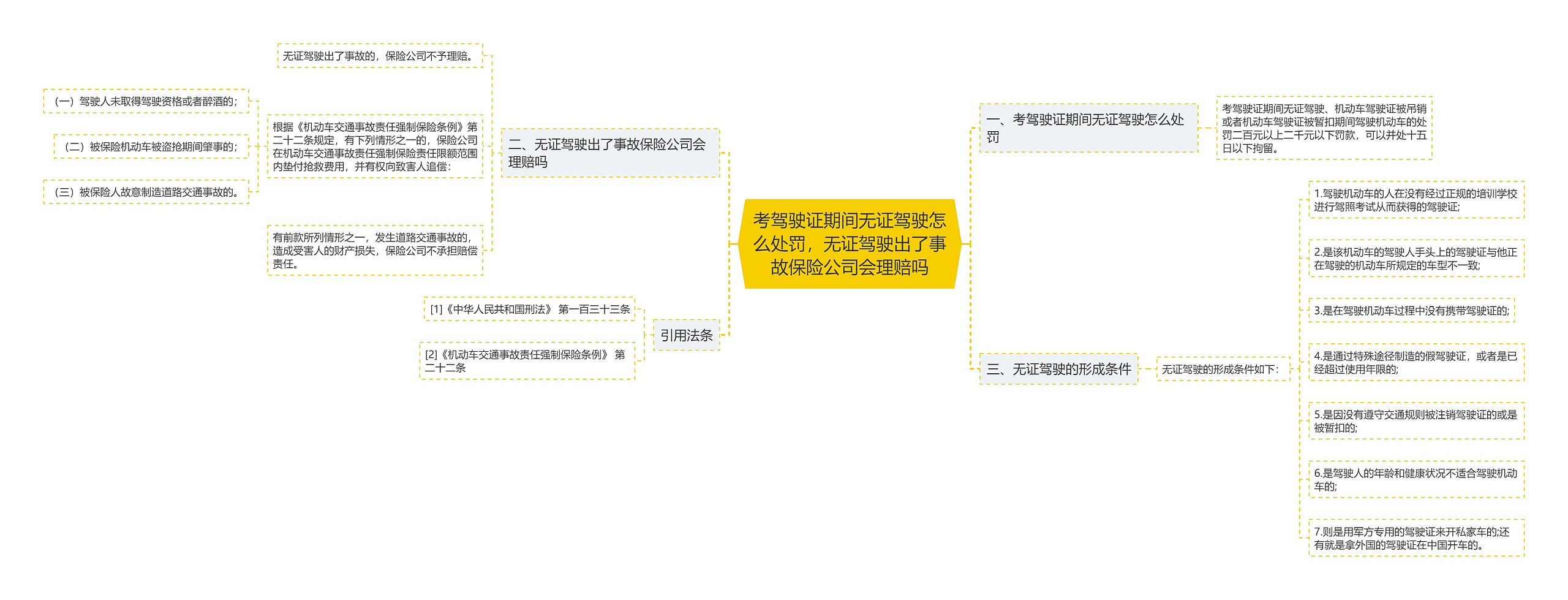 考驾驶证期间无证驾驶怎么处罚，无证驾驶出了事故保险公司会理赔吗思维导图