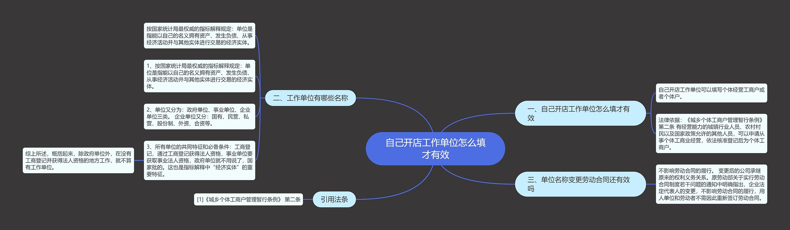 自己开店工作单位怎么填才有效思维导图