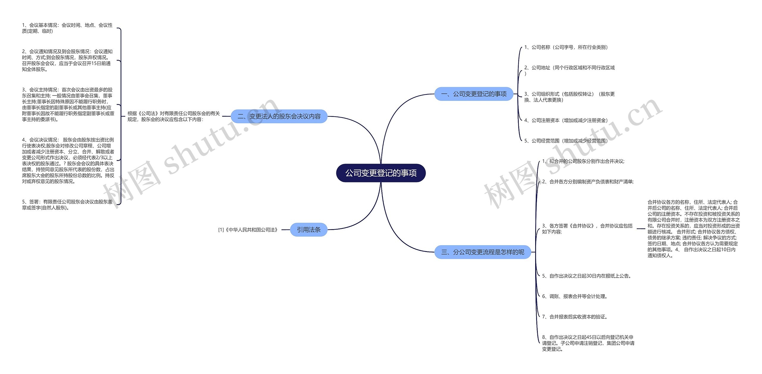 公司变更登记的事项思维导图