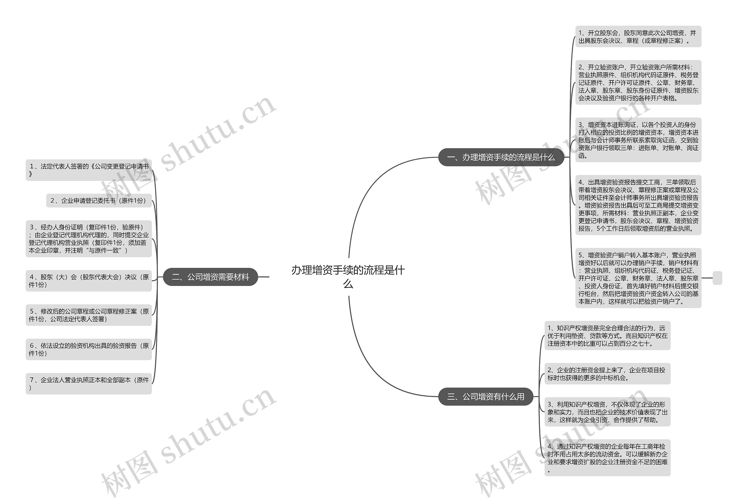 办理增资手续的流程是什么思维导图