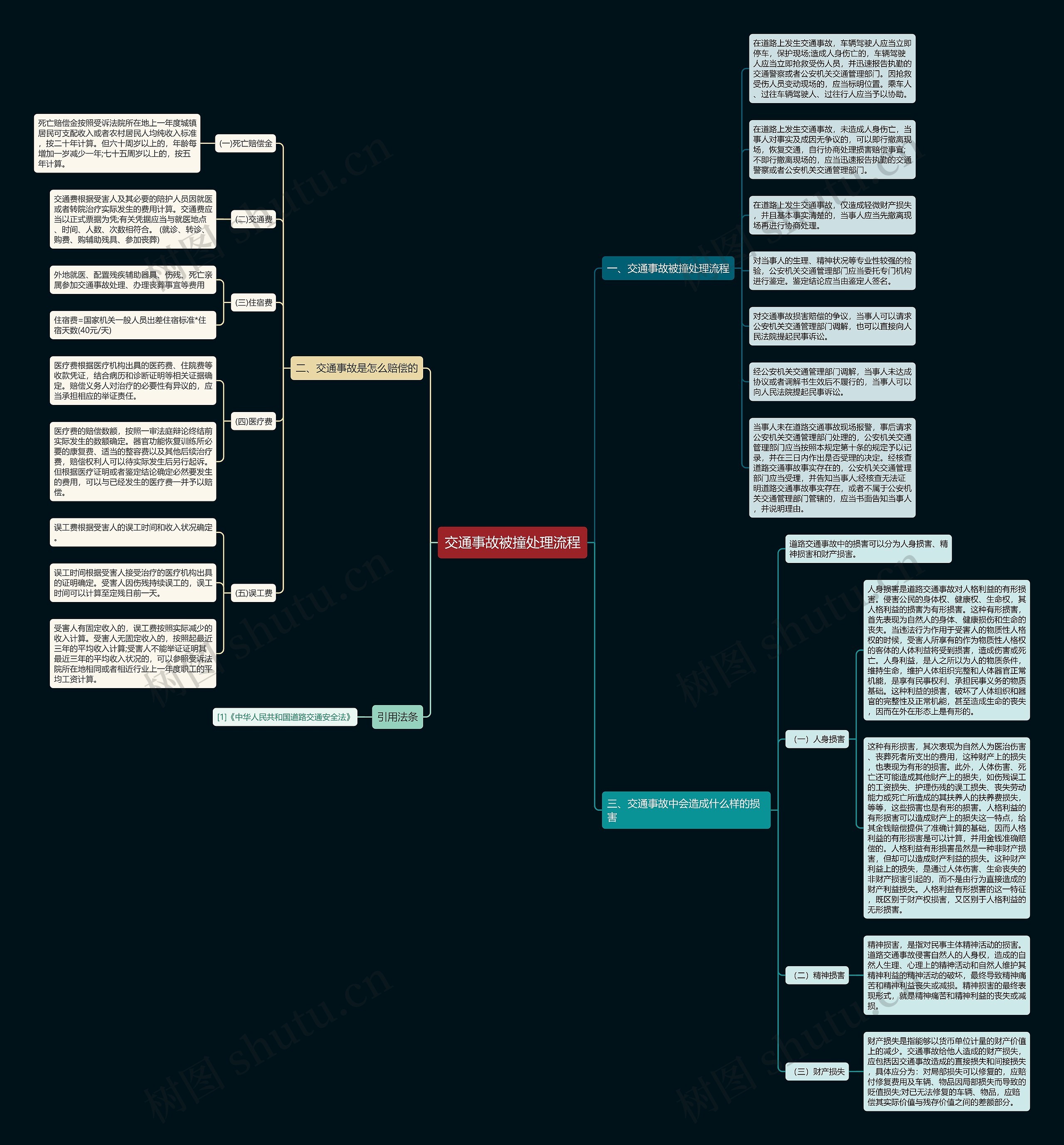 交通事故被撞处理流程思维导图