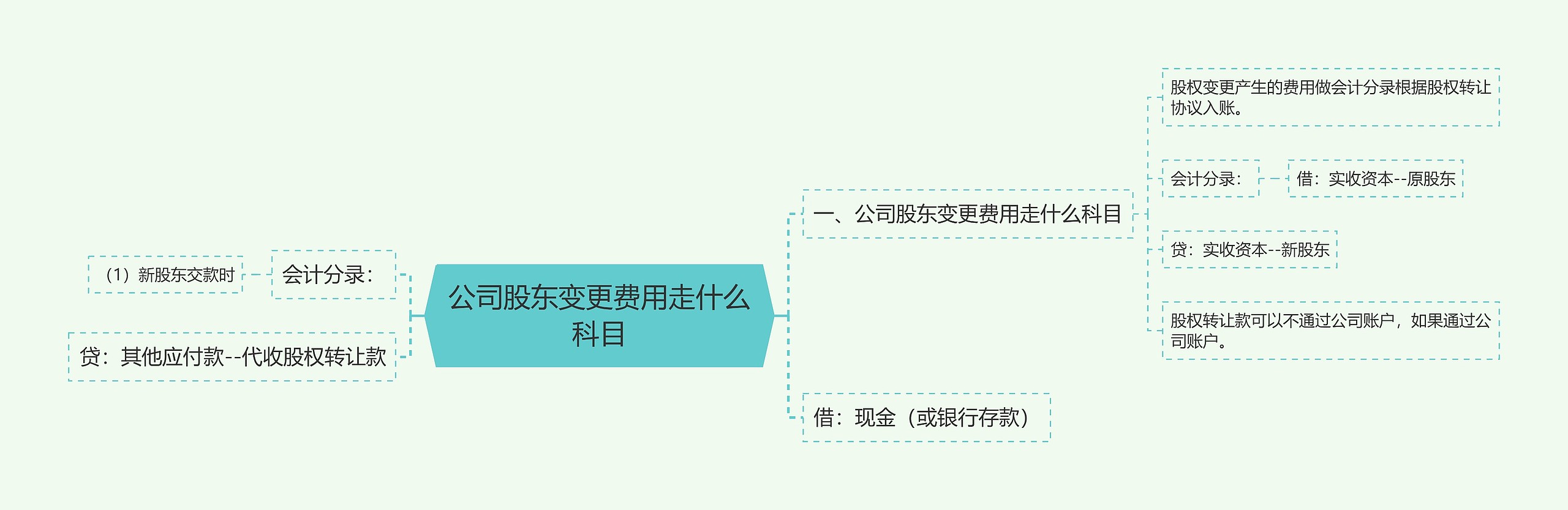 公司股东变更费用走什么科目