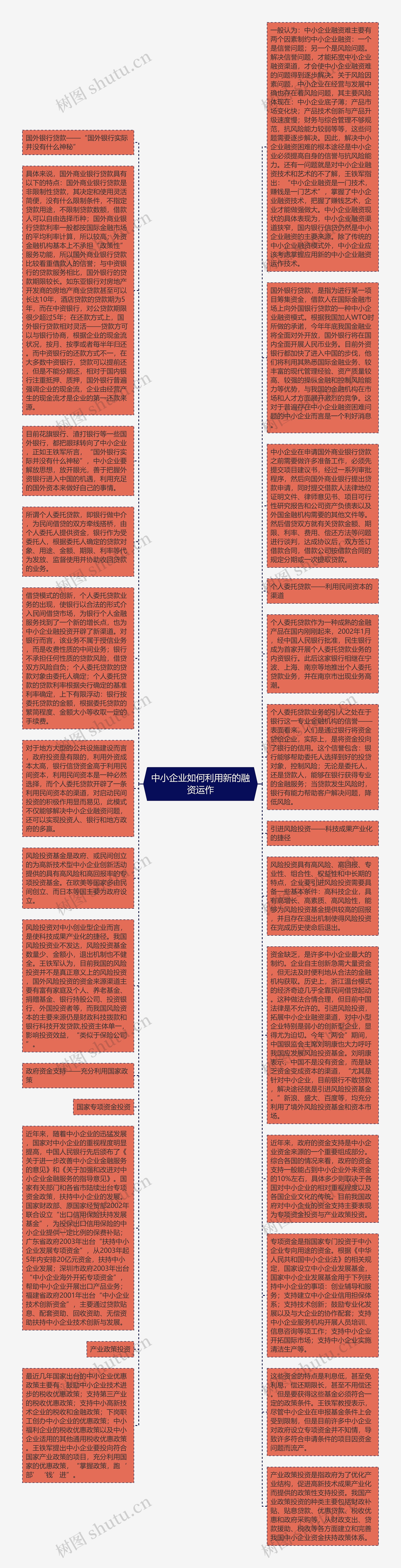 中小企业如何利用新的融资运作思维导图