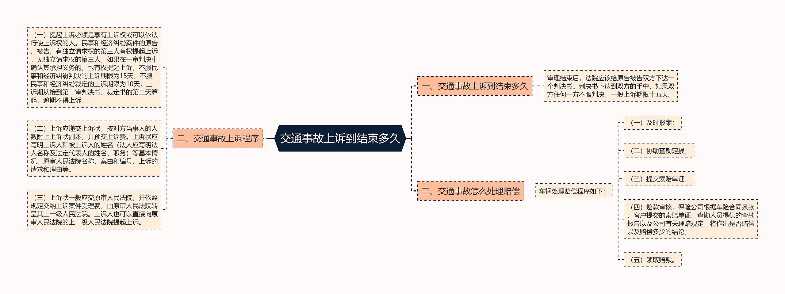 交通事故上诉到结束多久