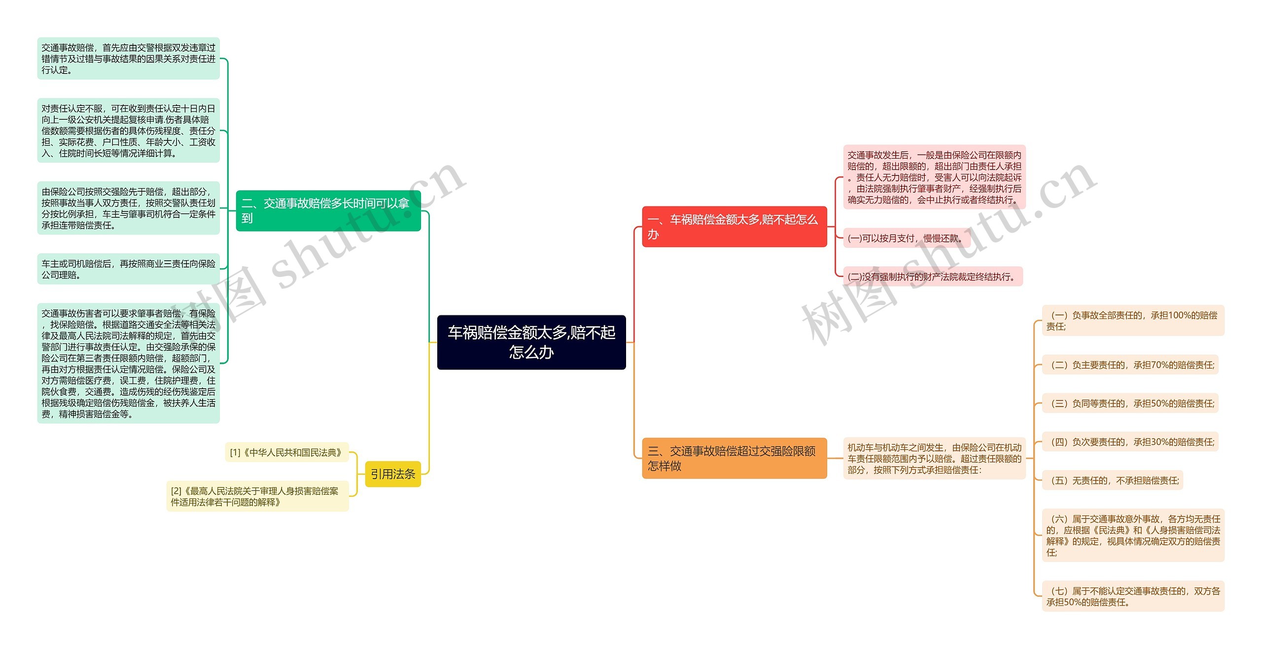 车祸赔偿金额太多,赔不起怎么办思维导图