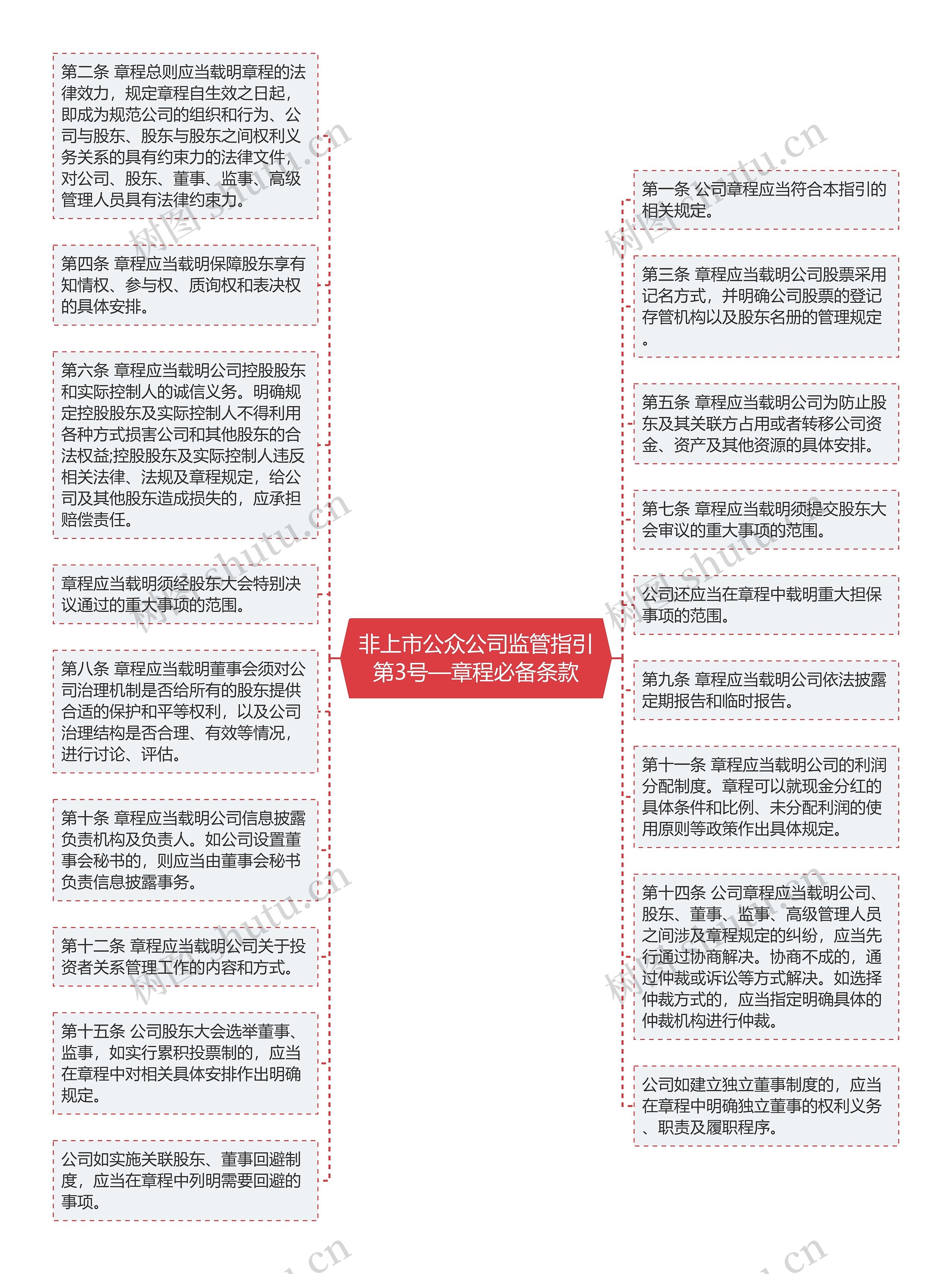 非上市公众公司监管指引第3号—章程必备条款