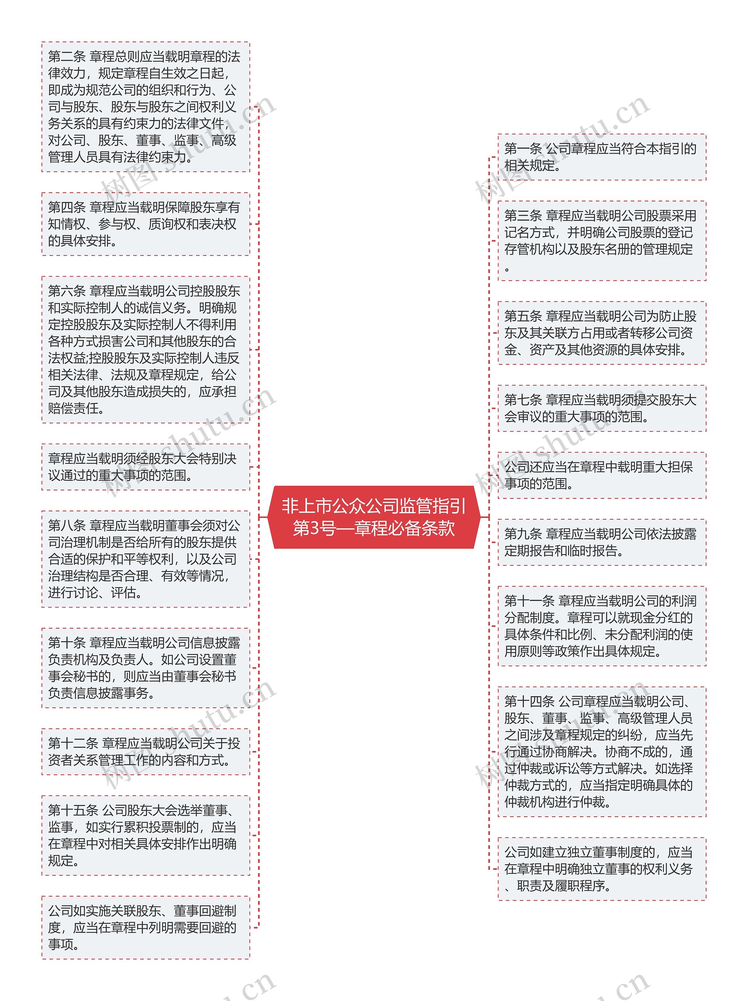 非上市公众公司监管指引第3号—章程必备条款思维导图