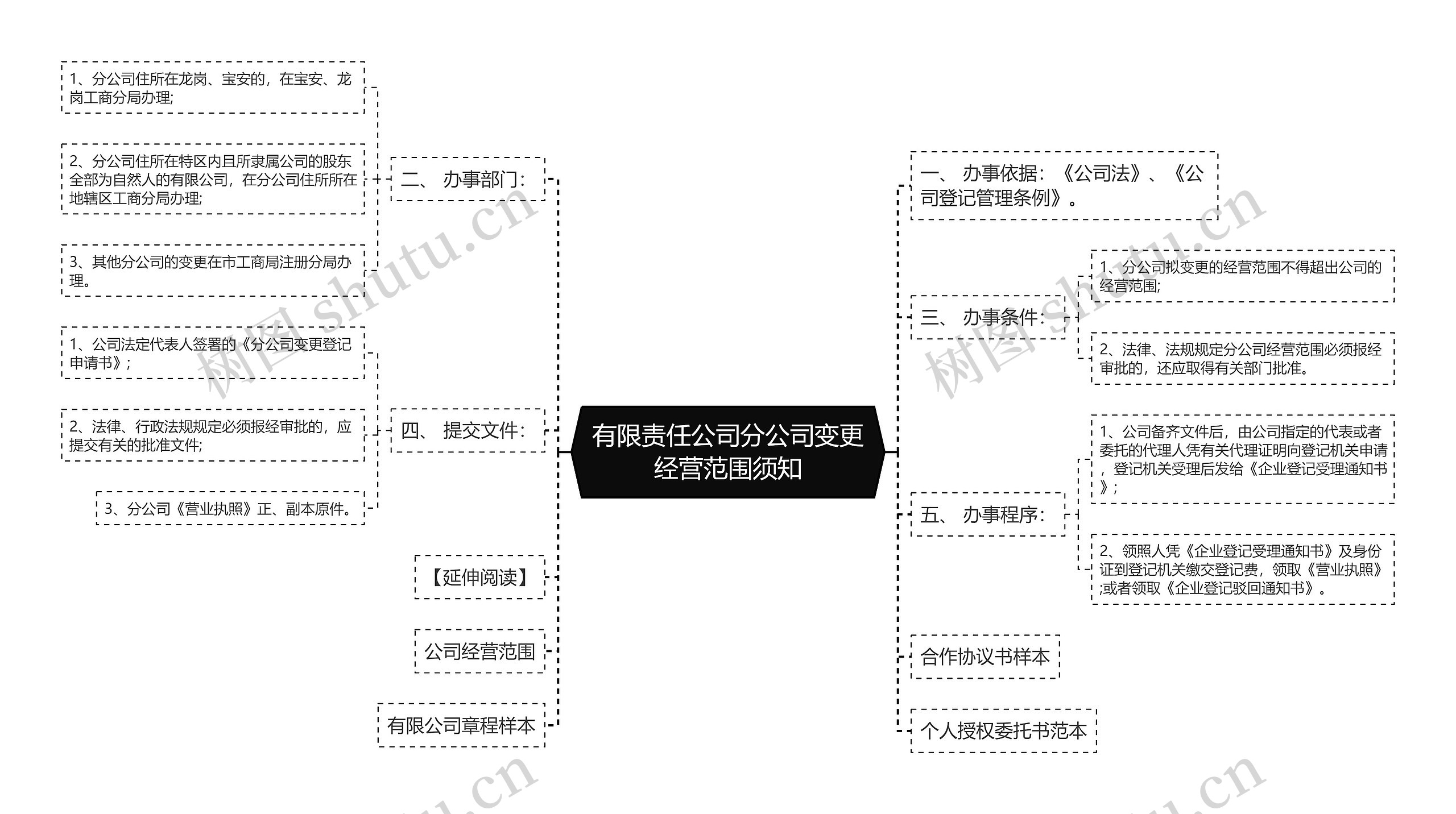 有限责任公司分公司变更经营范围须知