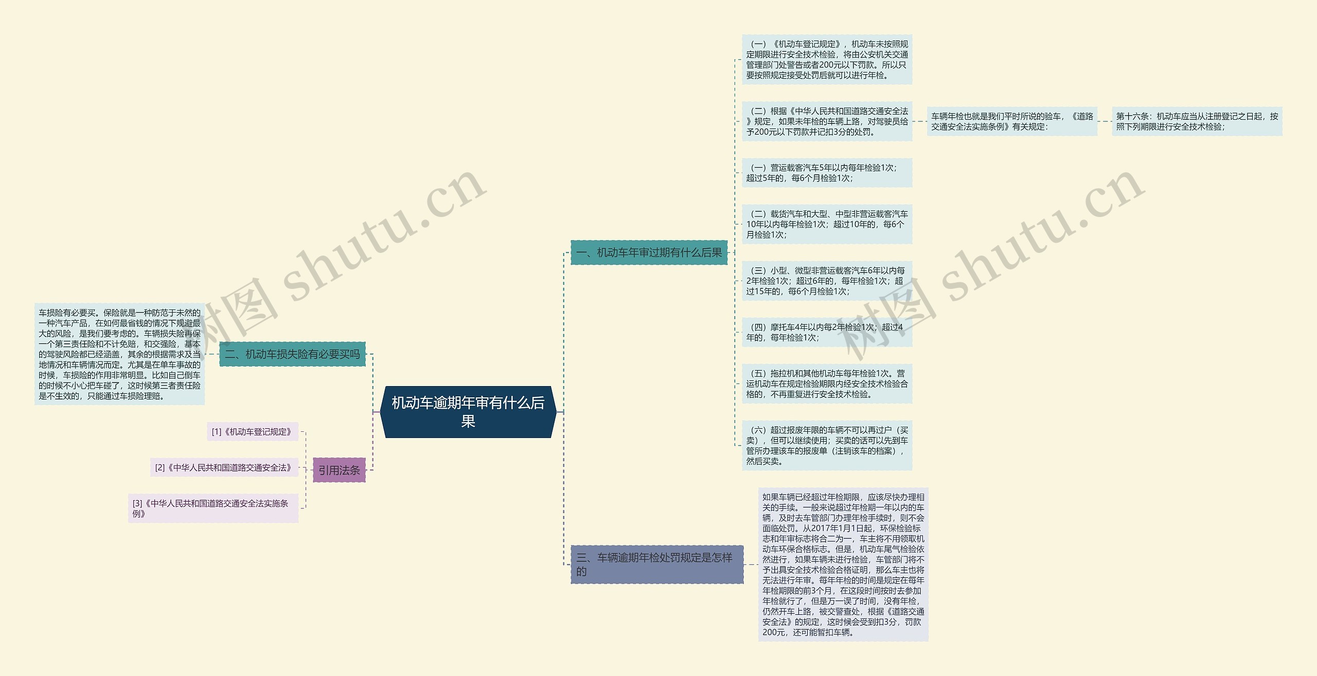 机动车逾期年审有什么后果思维导图