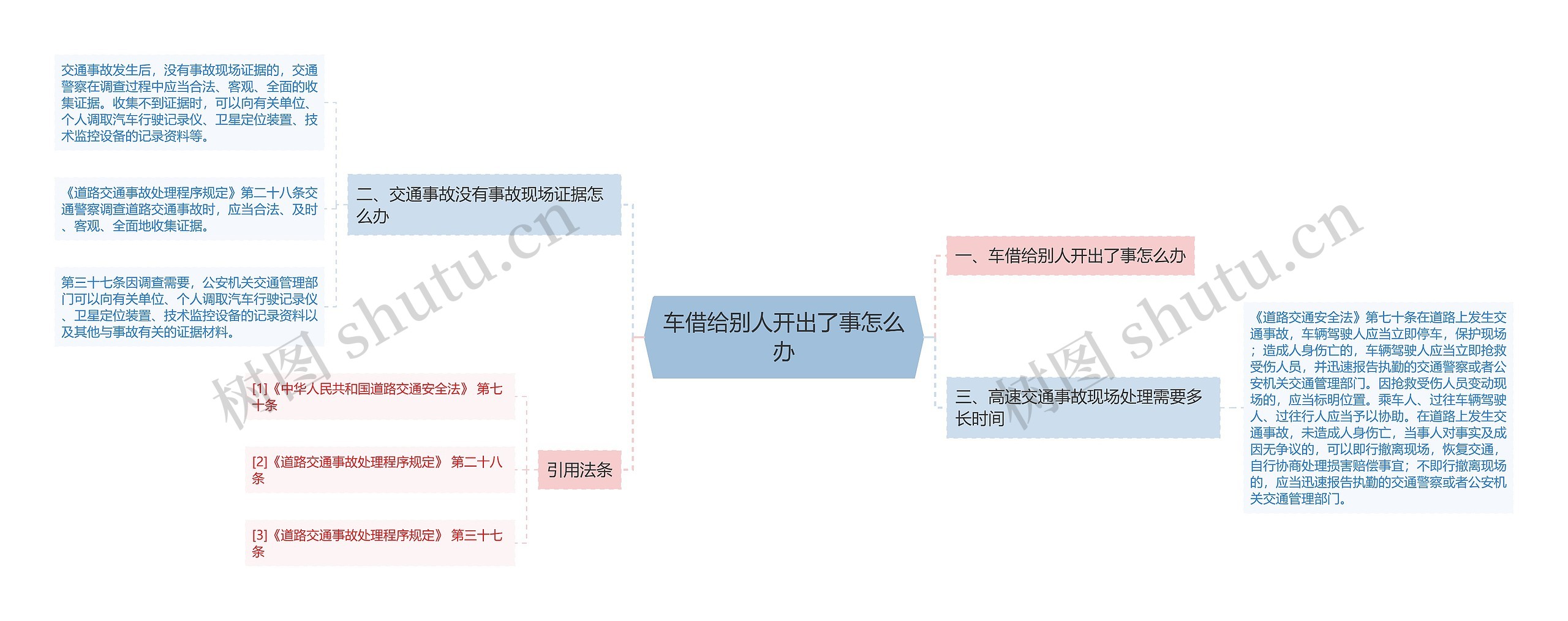 车借给别人开出了事怎么办思维导图