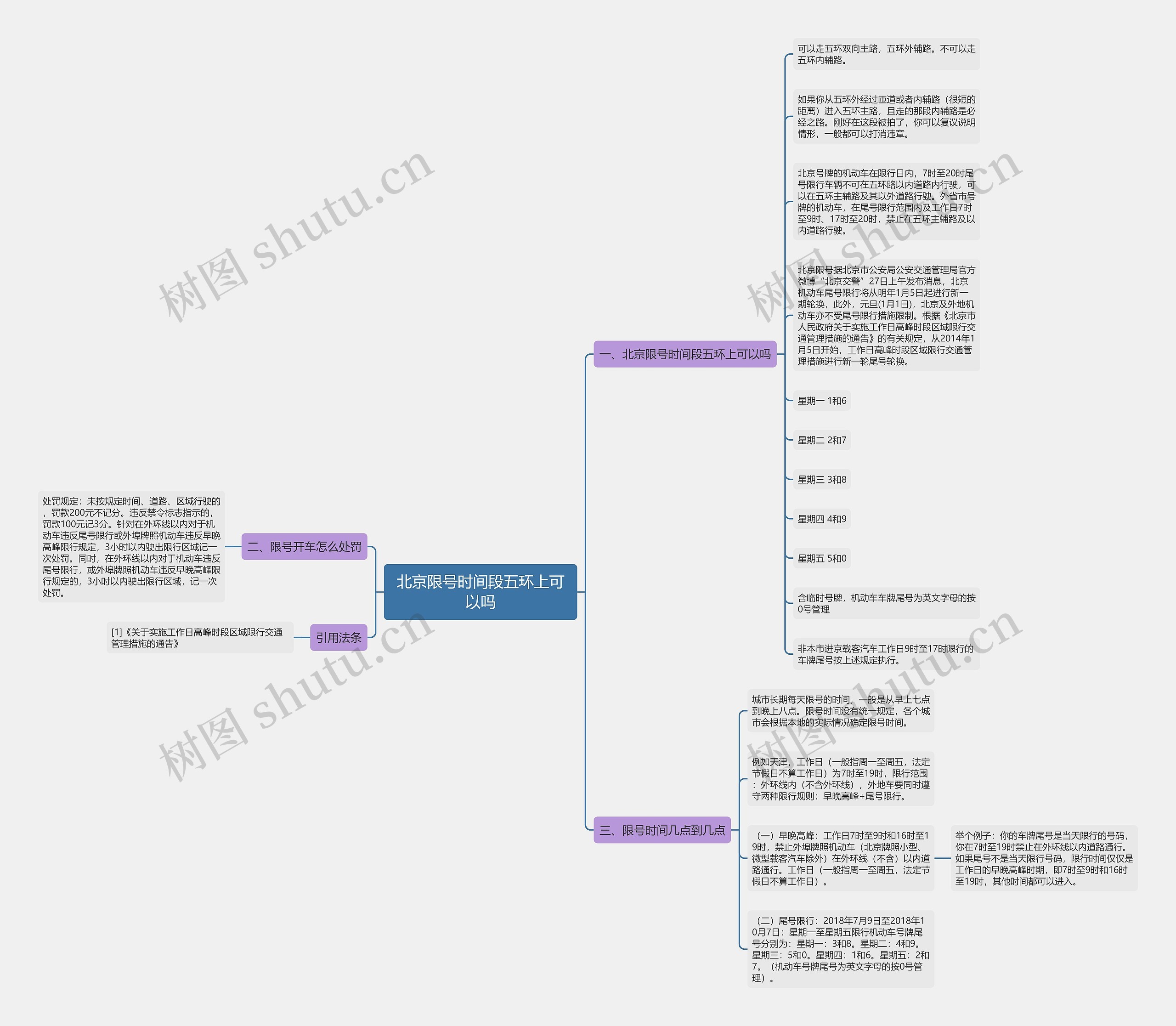 北京限号时间段五环上可以吗思维导图