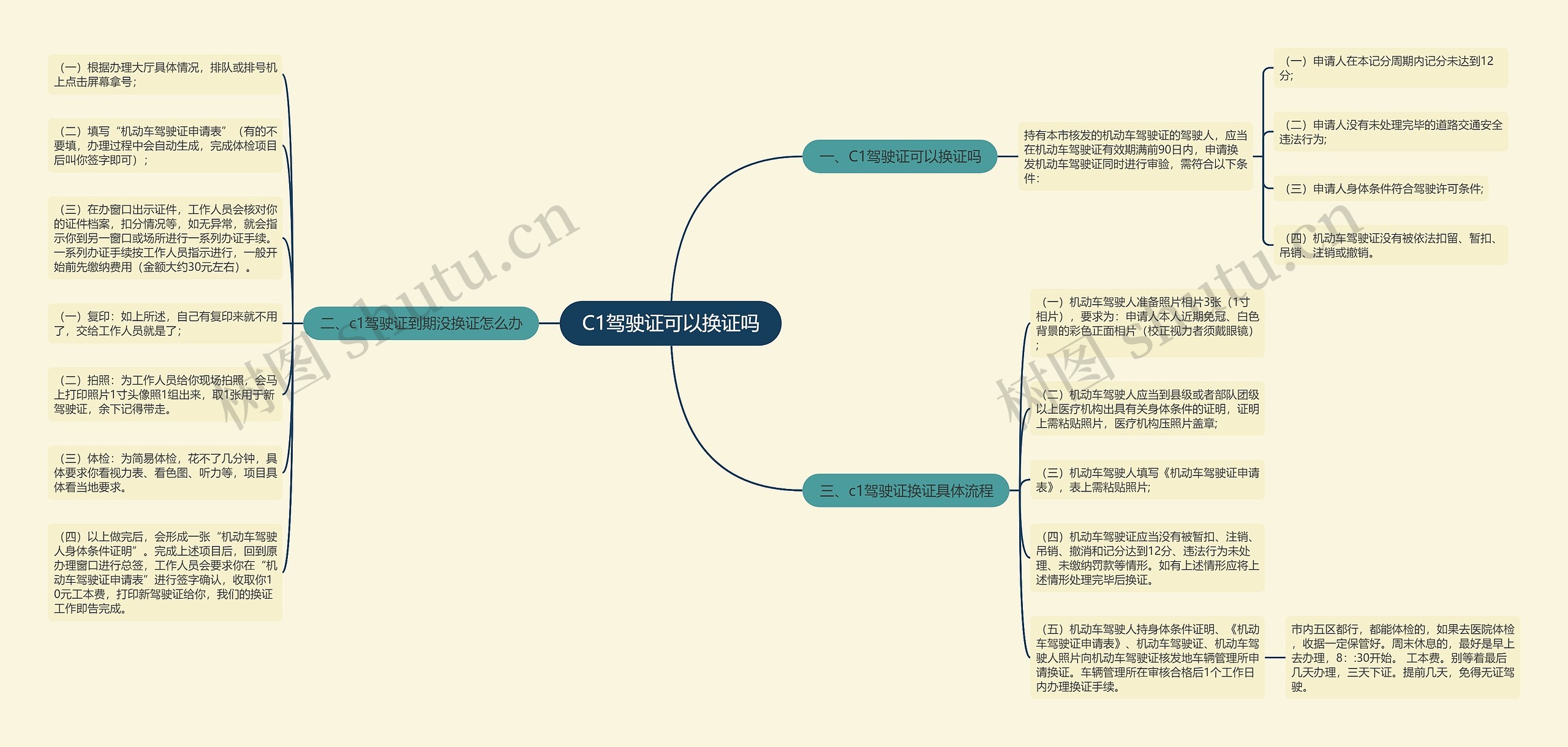 C1驾驶证可以换证吗思维导图
