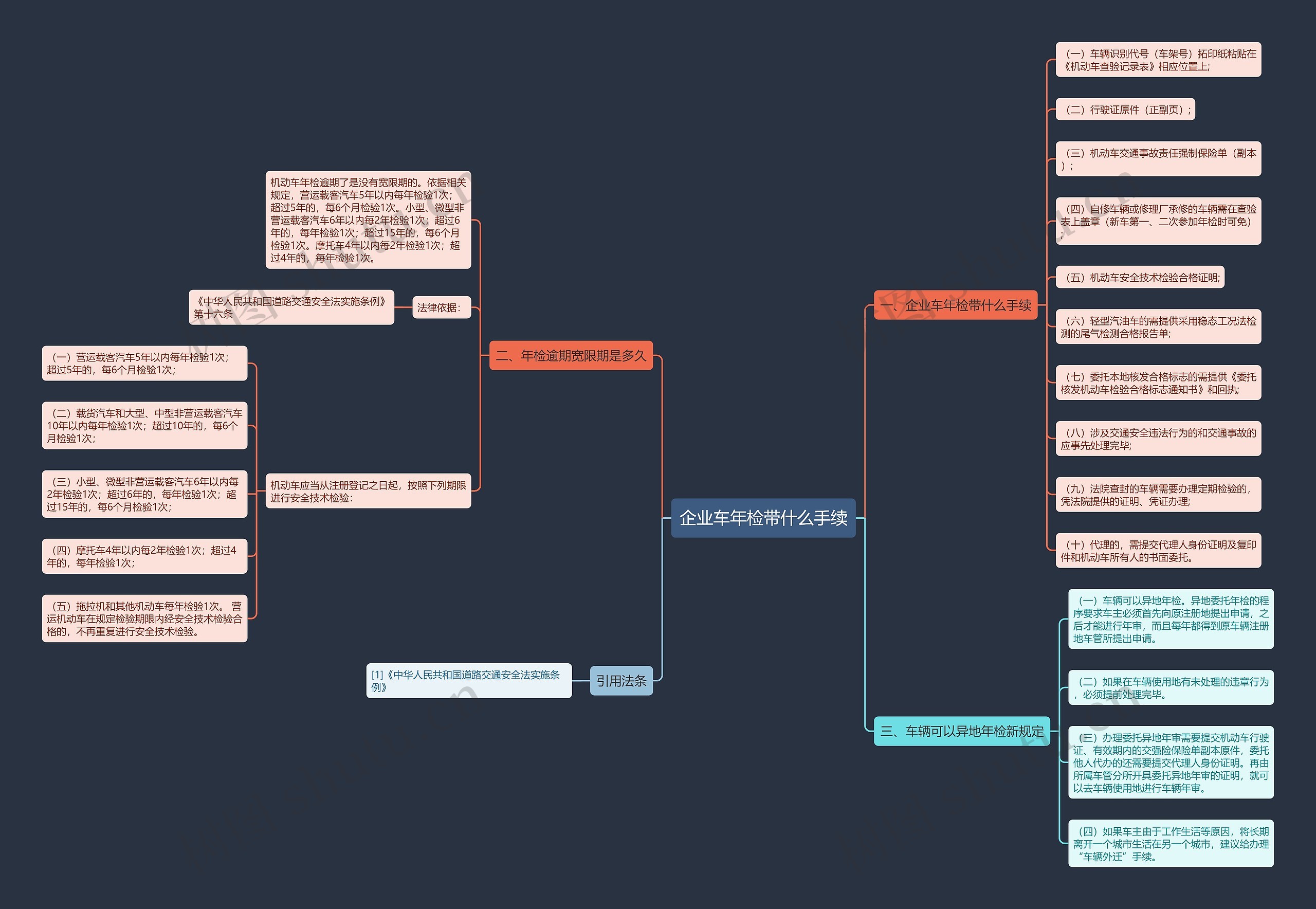 企业车年检带什么手续思维导图