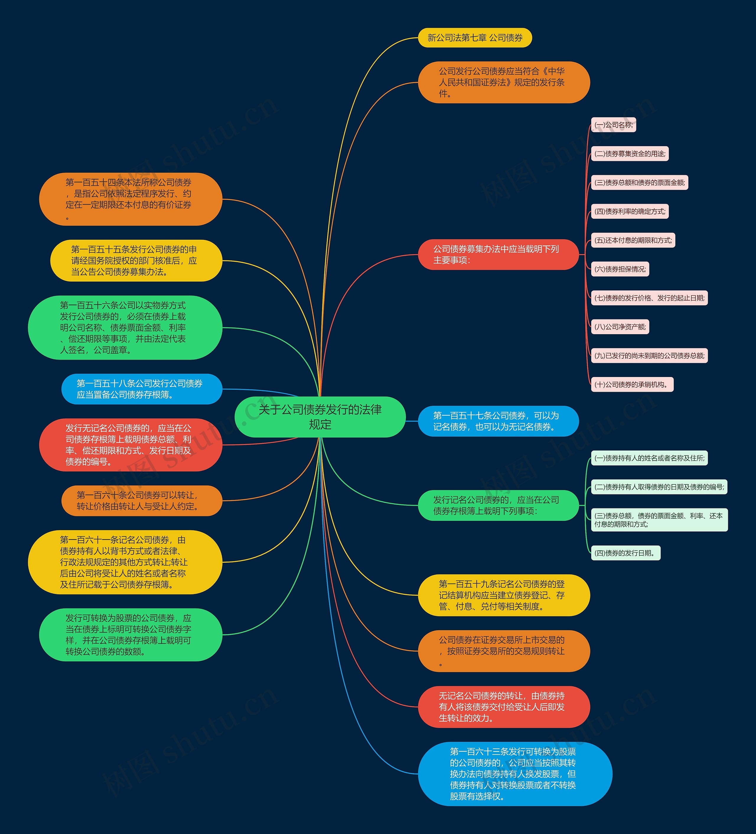 关于公司债券发行的法律规定思维导图