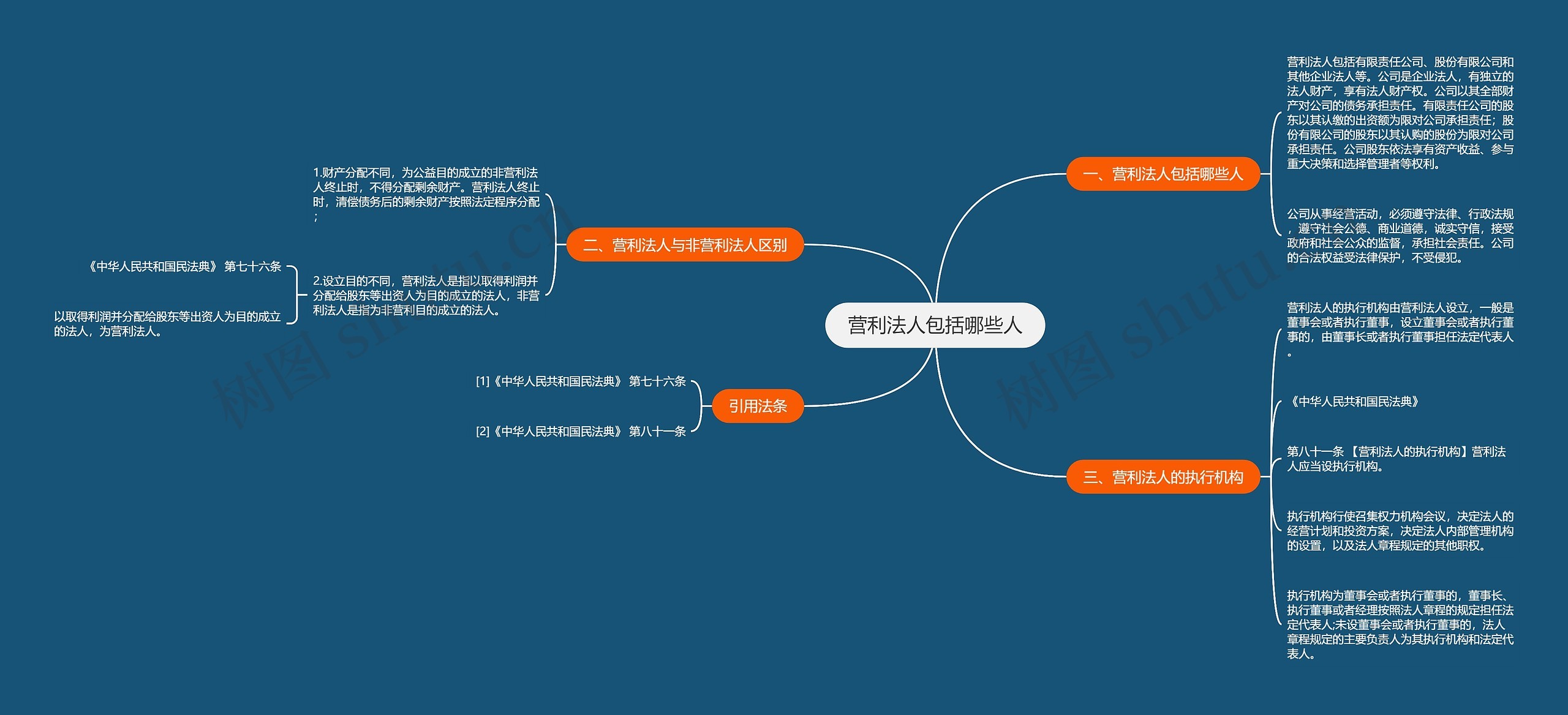 营利法人包括哪些人思维导图