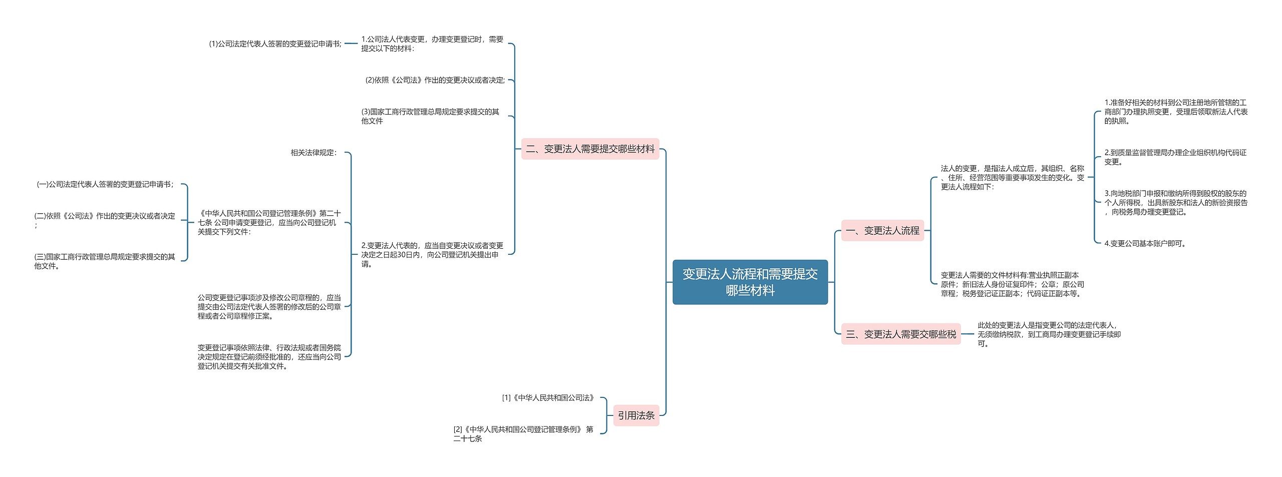 变更法人流程和需要提交哪些材料