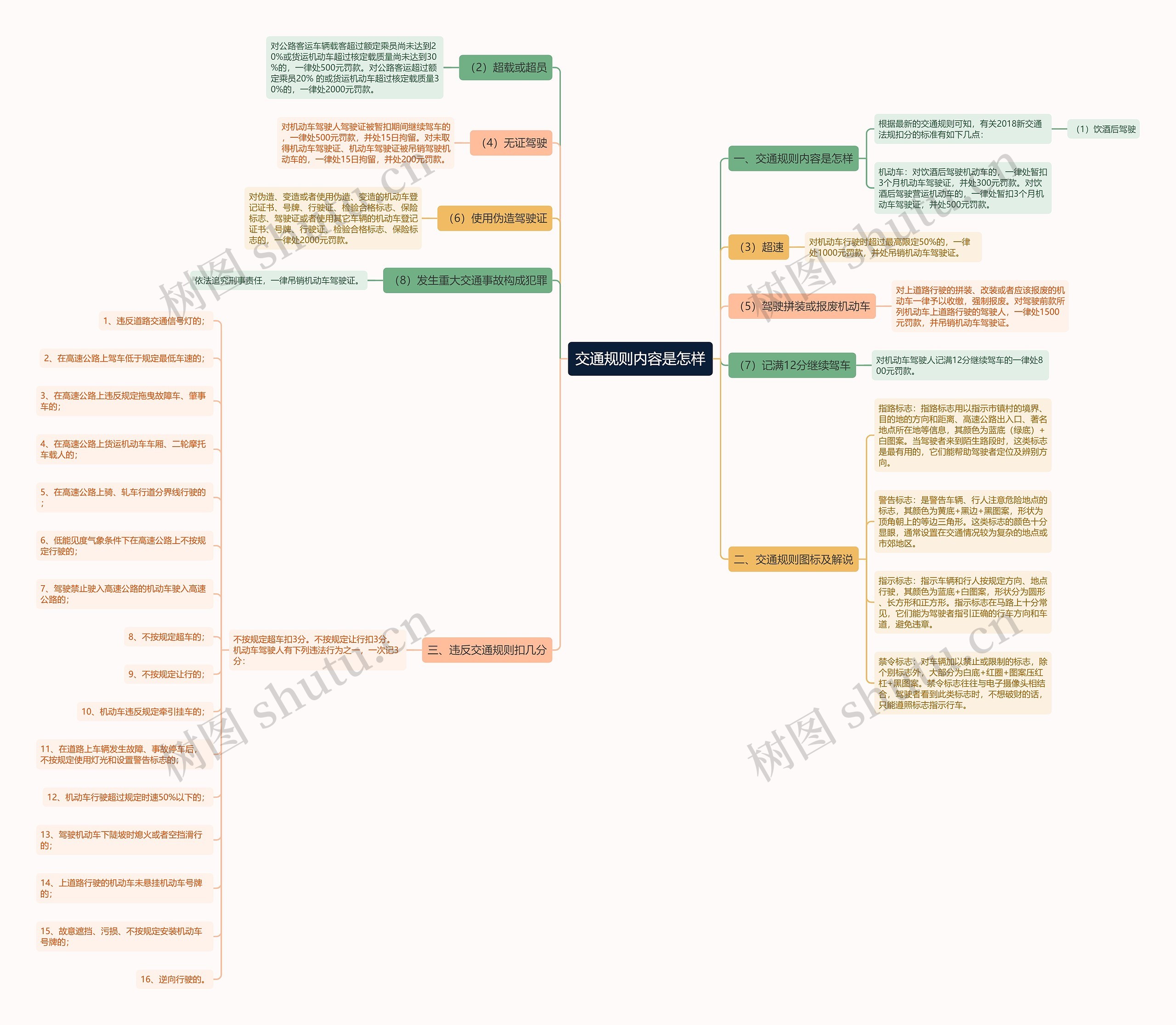 交通规则内容是怎样思维导图