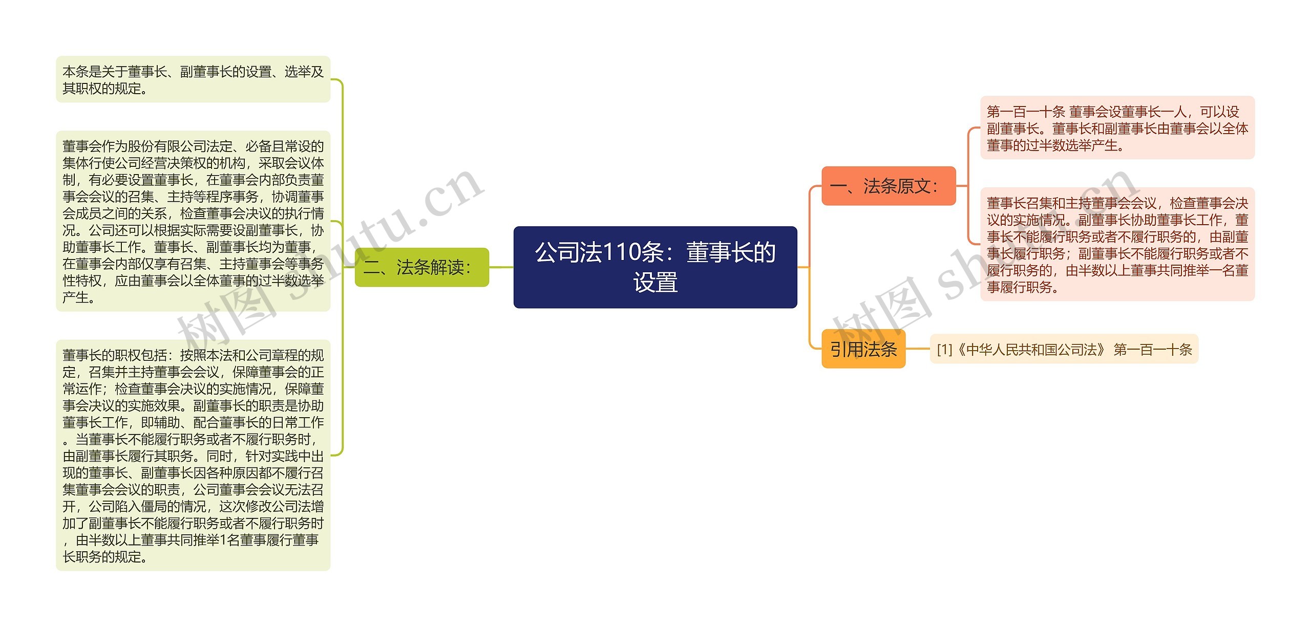 公司法110条：董事长的设置