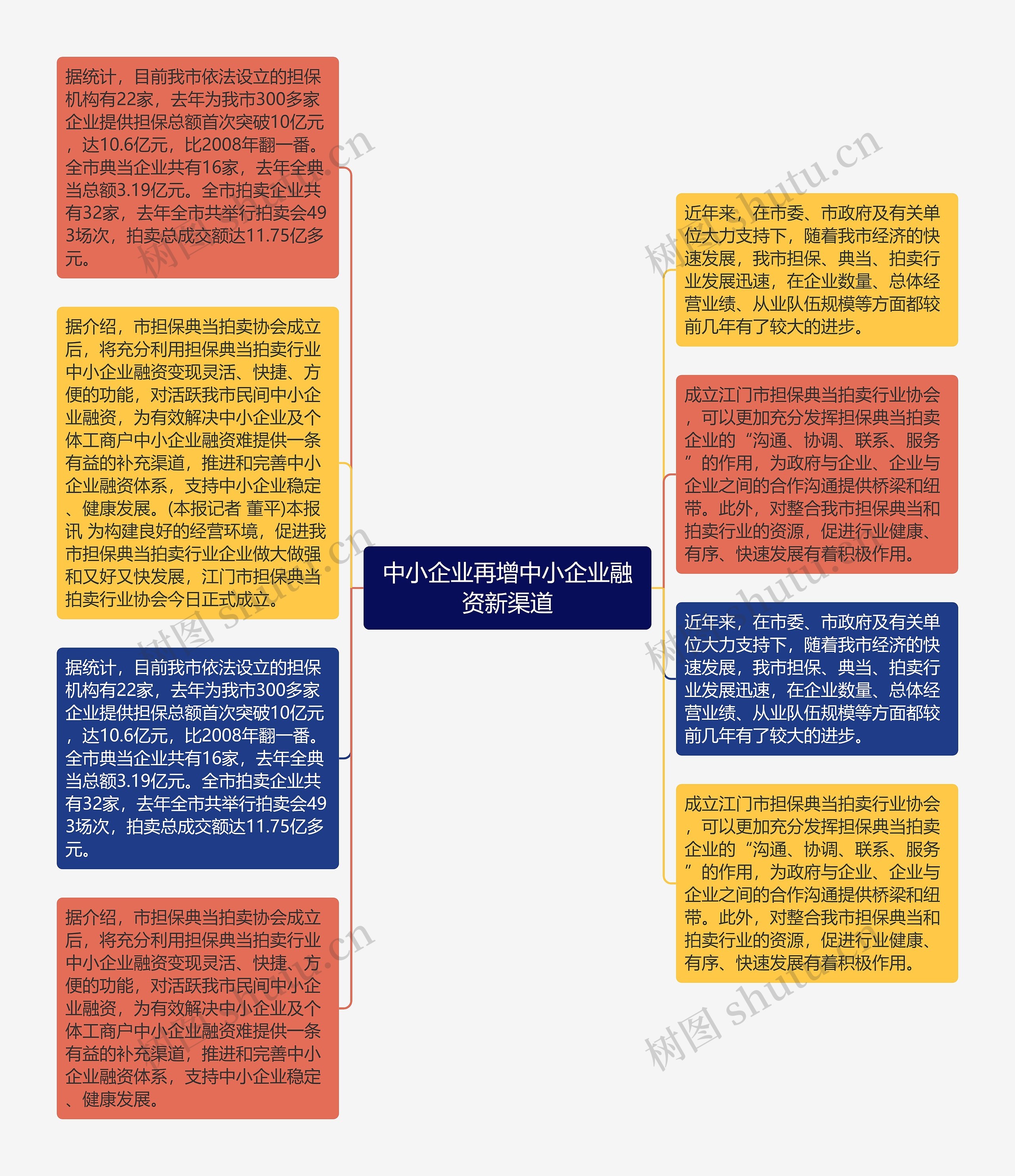 中小企业再增中小企业融资新渠道思维导图