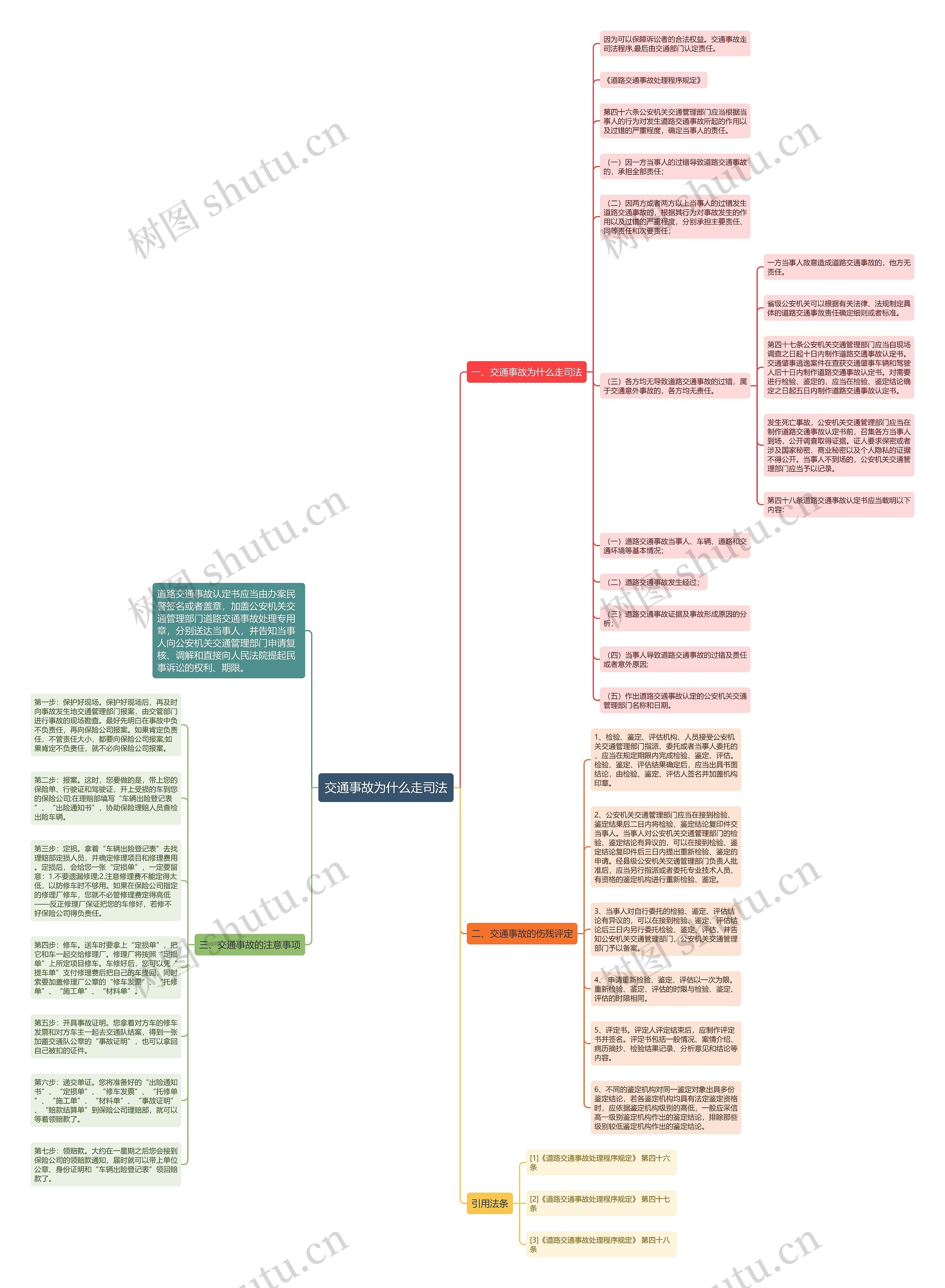 交通事故为什么走司法思维导图