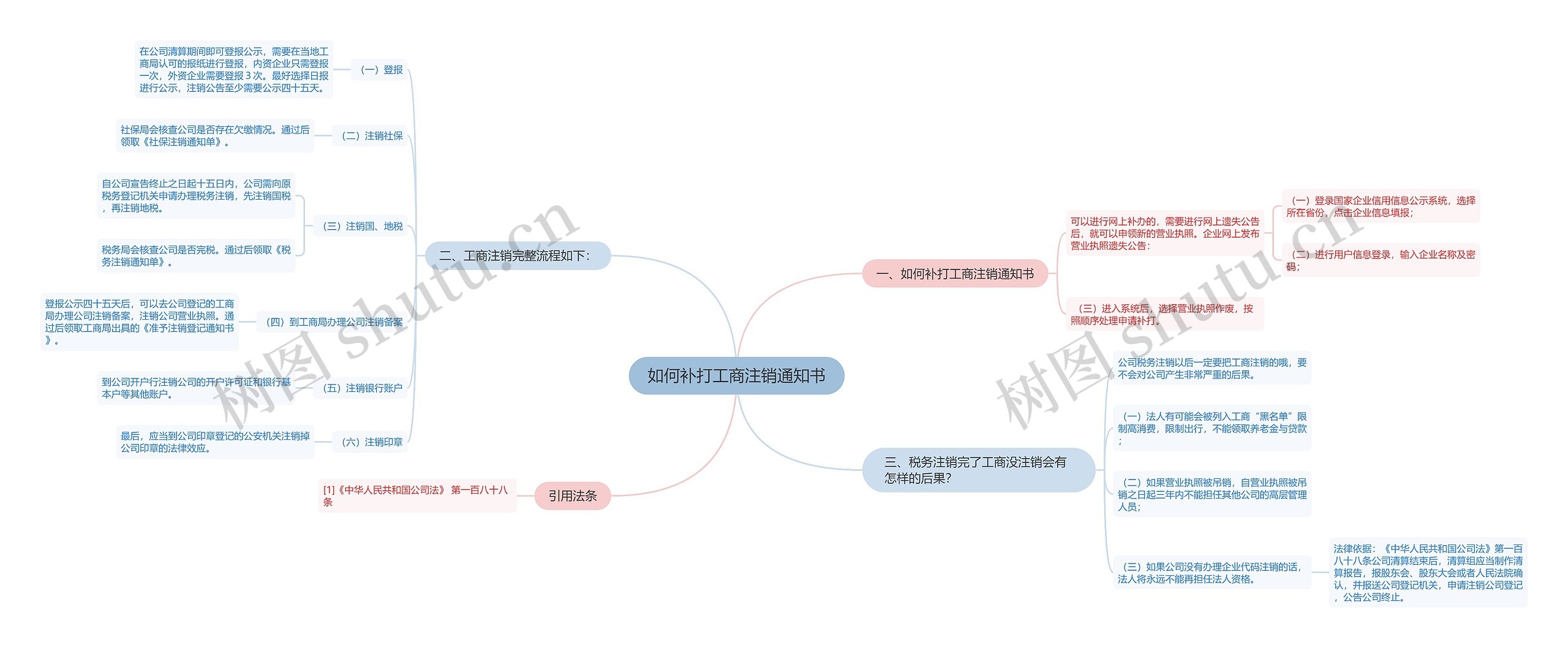 如何补打工商注销通知书思维导图
