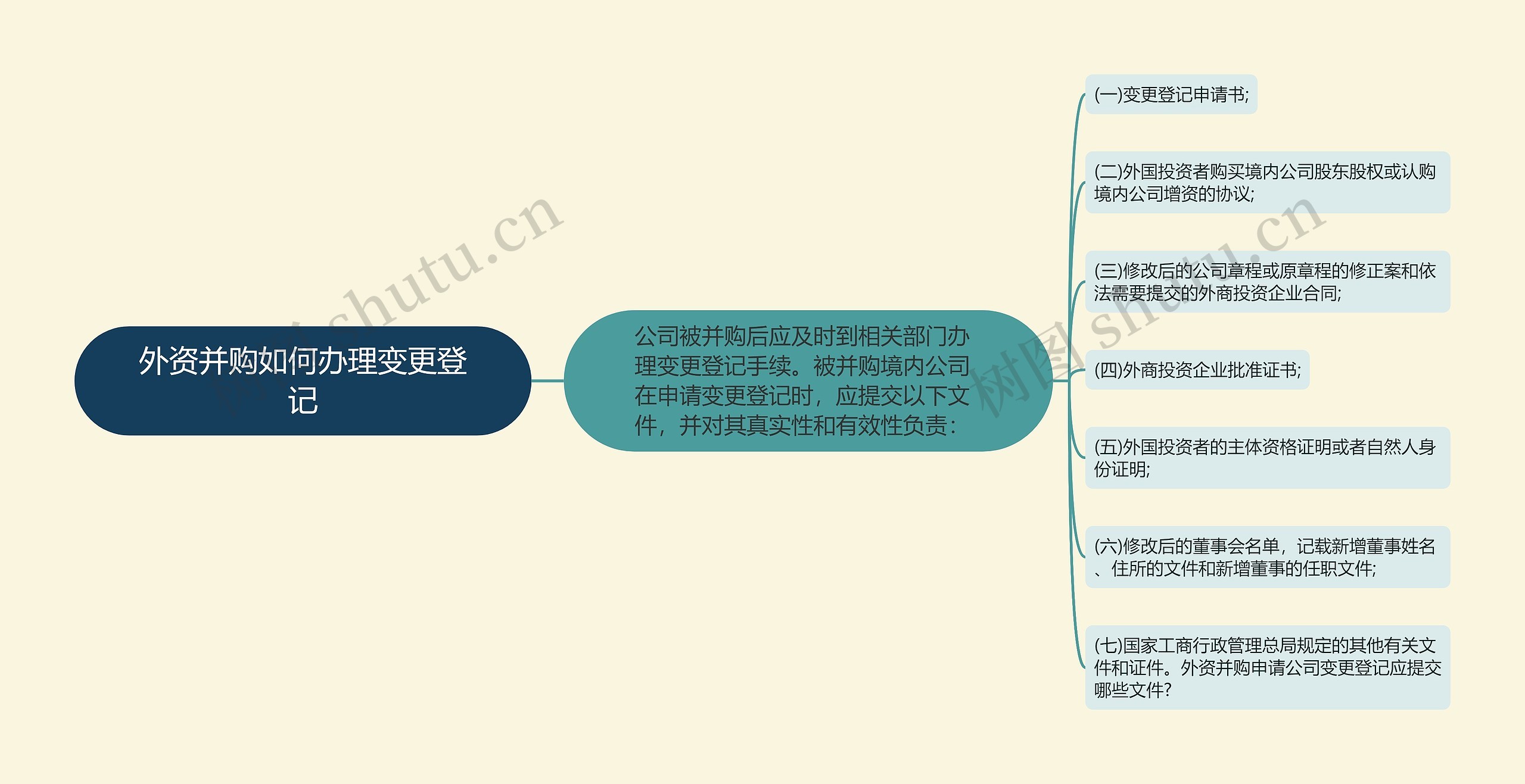 外资并购如何办理变更登记思维导图