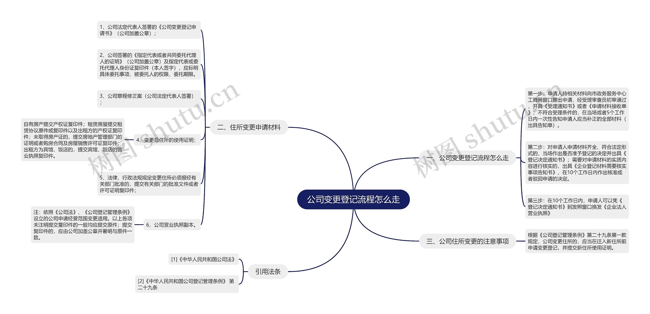 公司变更登记流程怎么走思维导图