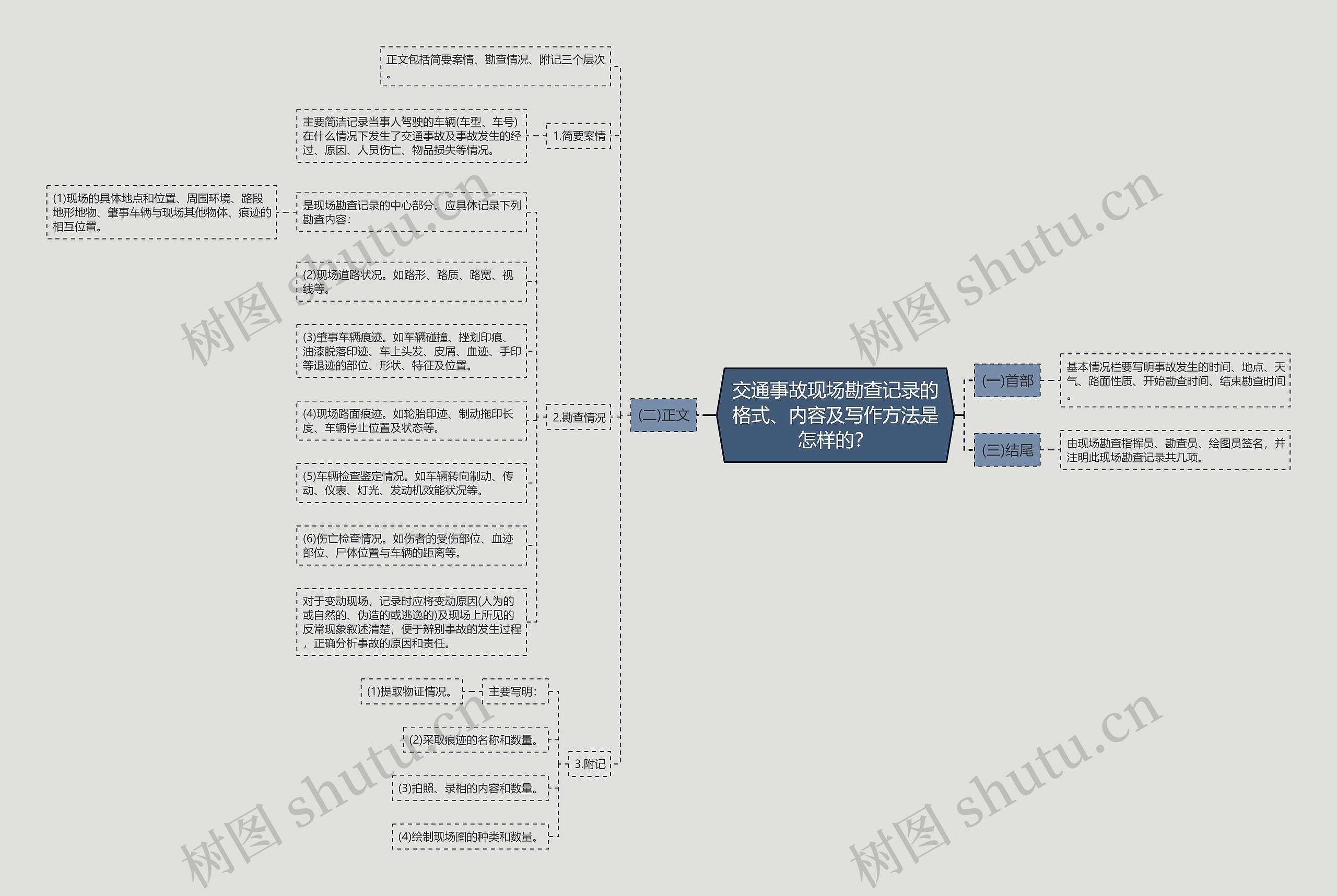 交通事故现场勘查记录的格式、内容及写作方法是怎样的？思维导图