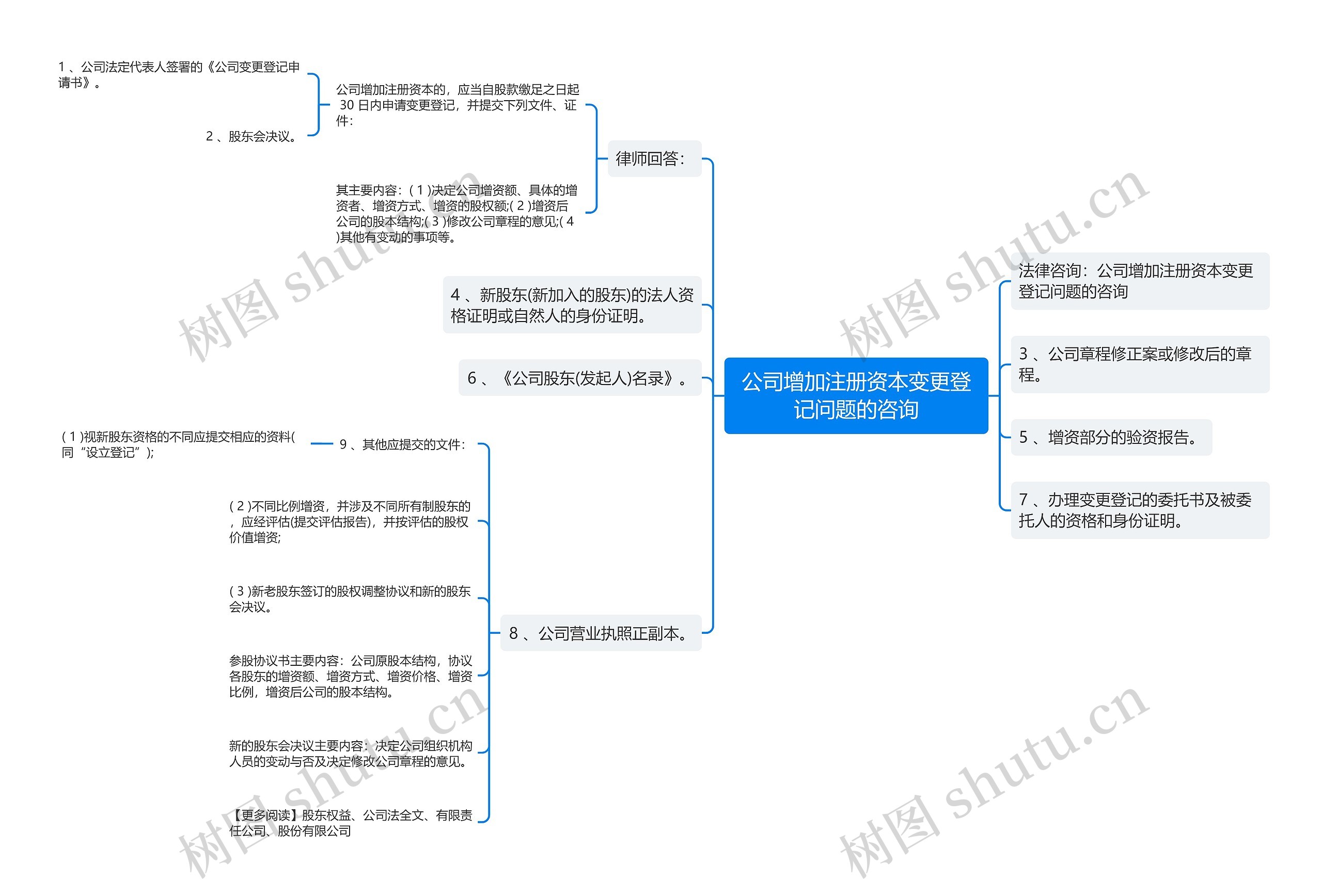 公司增加注册资本变更登记问题的咨询