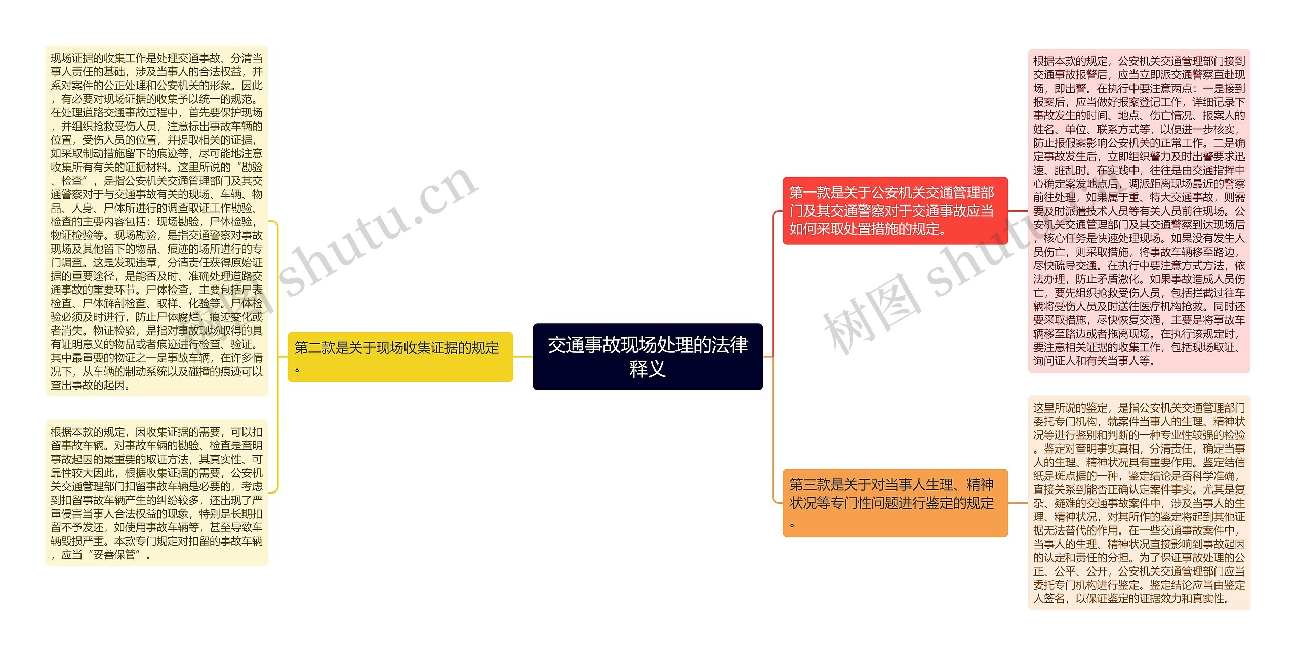 交通事故现场处理的法律释义思维导图