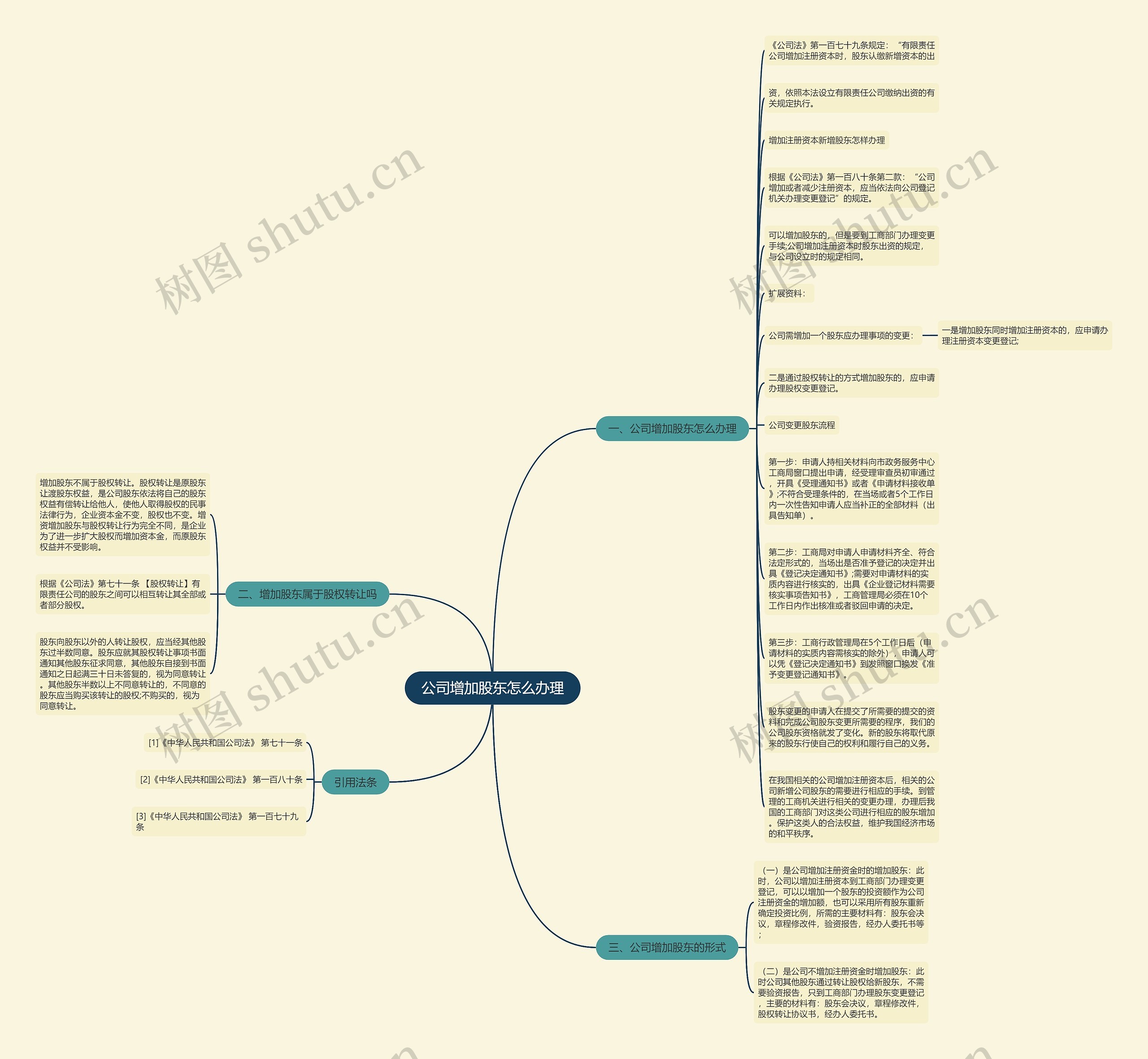 公司增加股东怎么办理思维导图