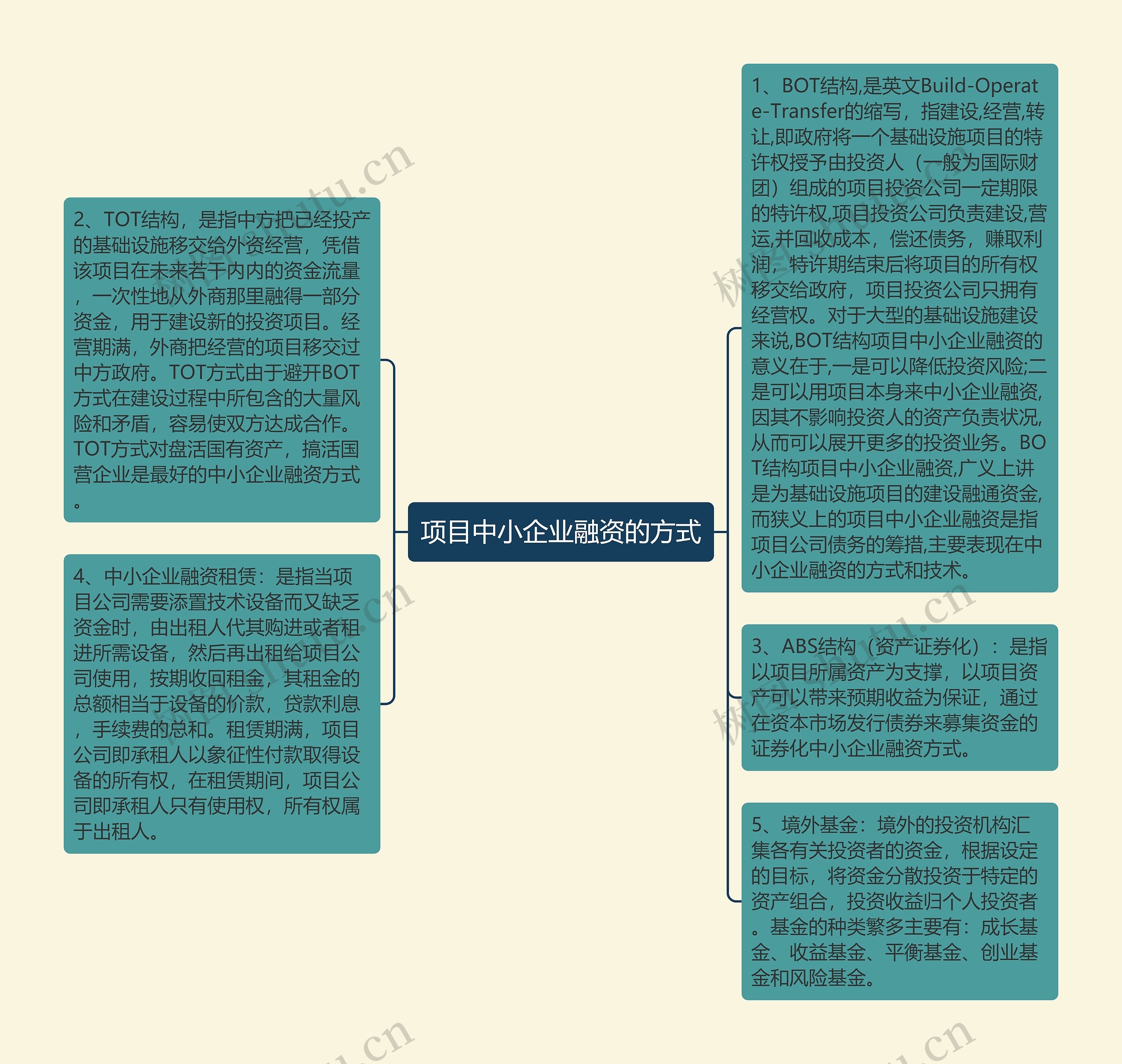 项目中小企业融资的方式思维导图