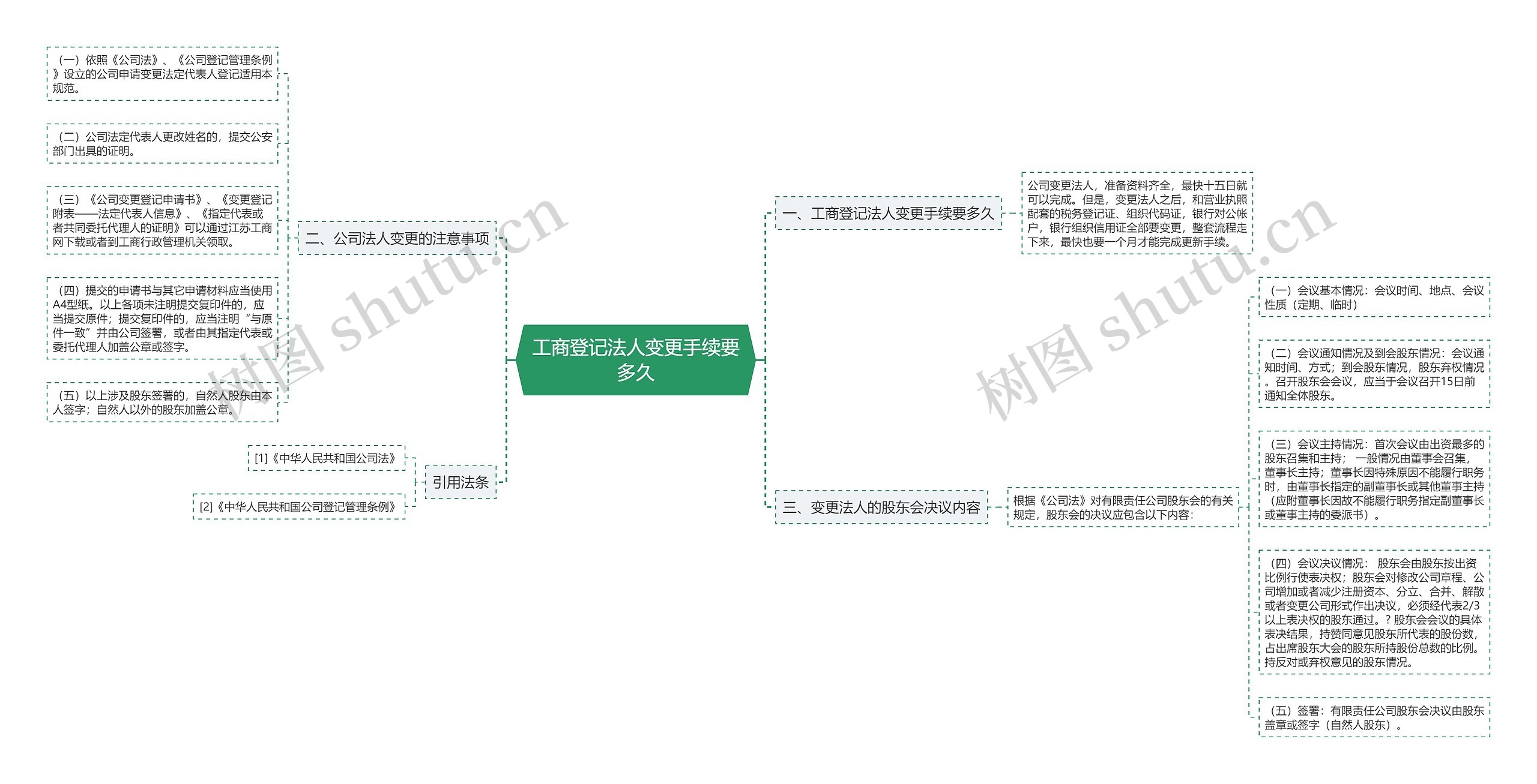 工商登记法人变更手续要多久