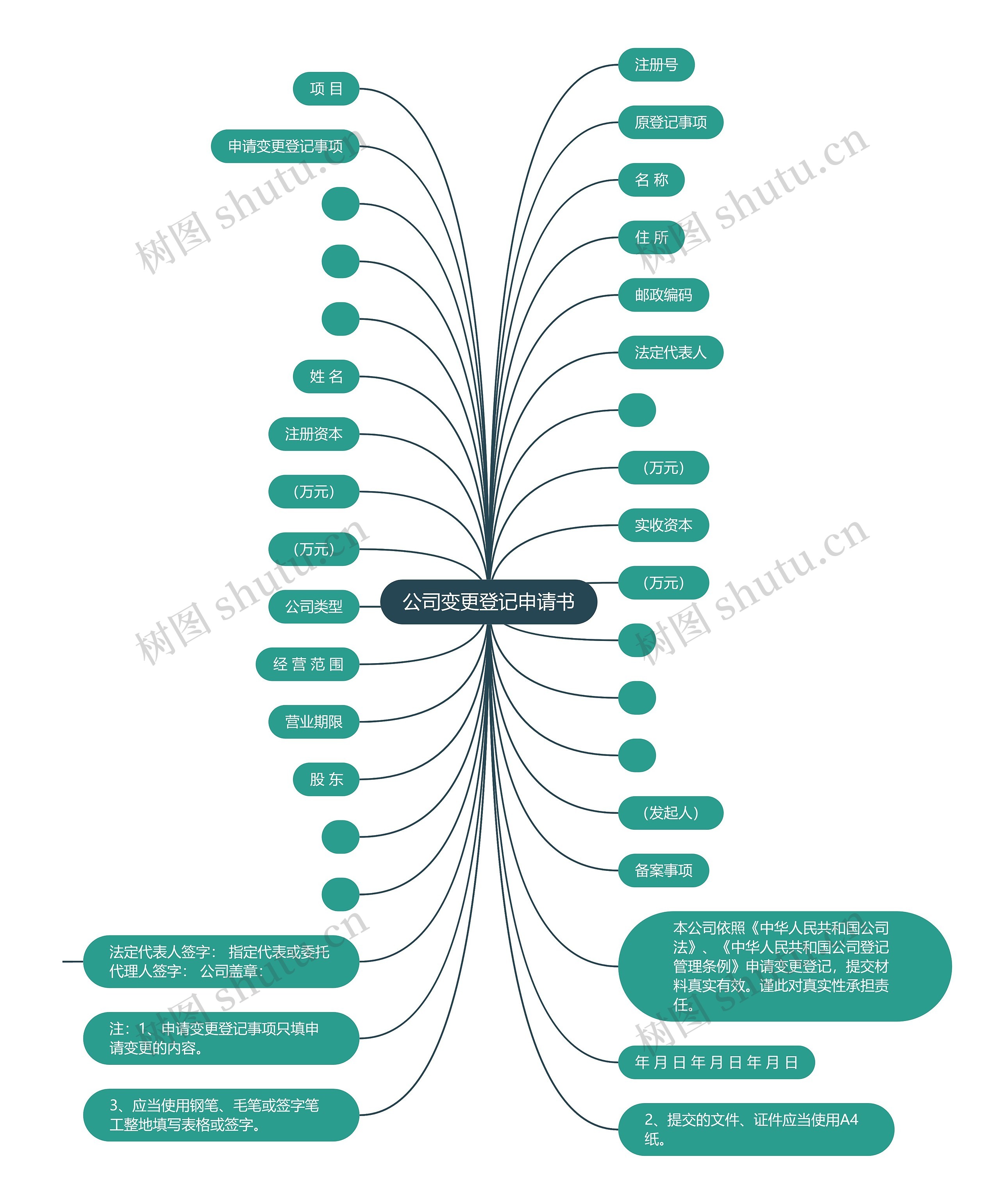 公司变更登记申请书思维导图