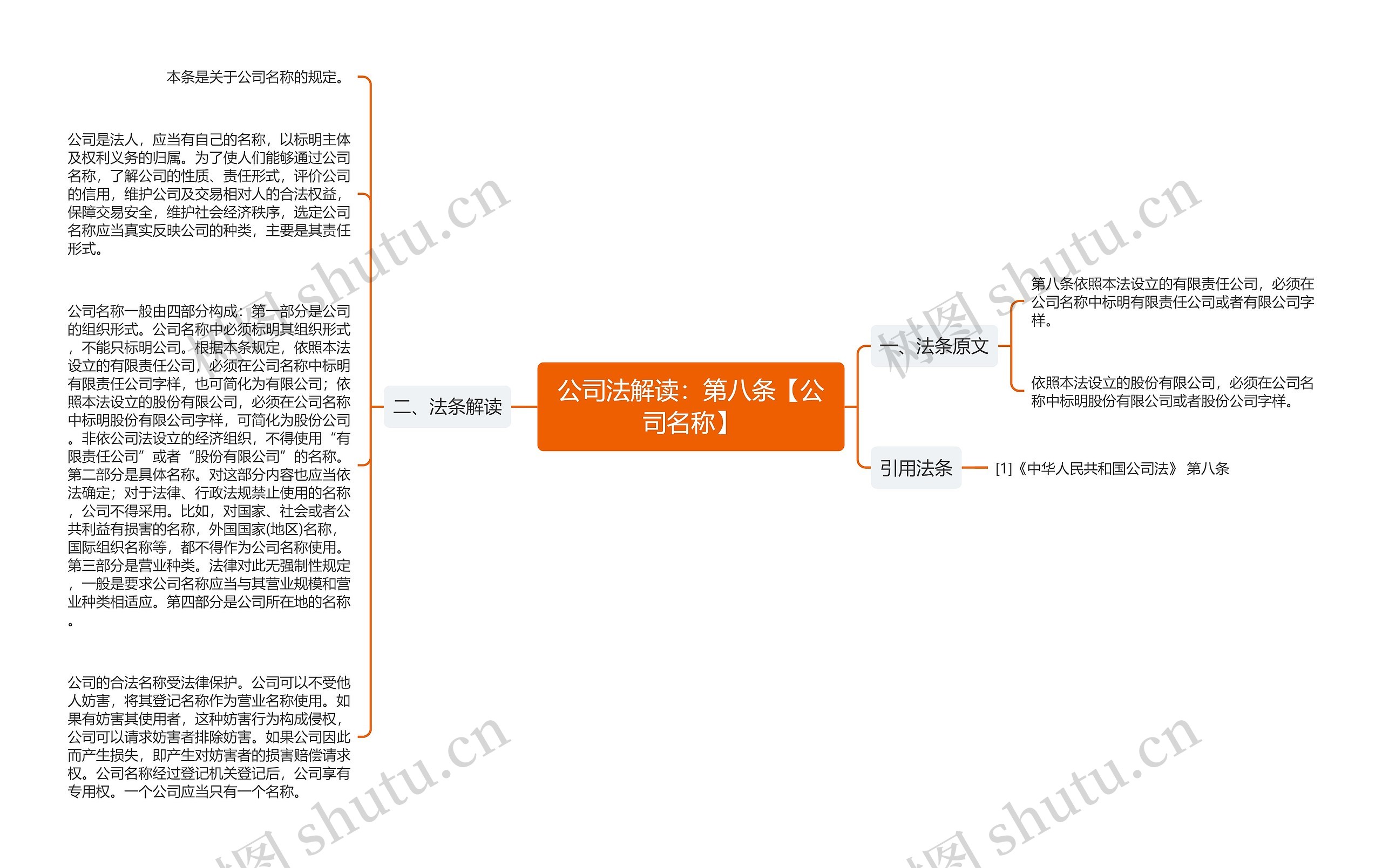 公司法解读：第八条【公司名称】思维导图