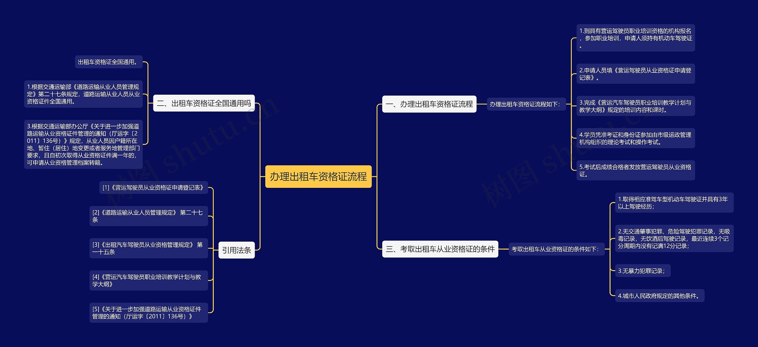办理出租车资格证流程思维导图