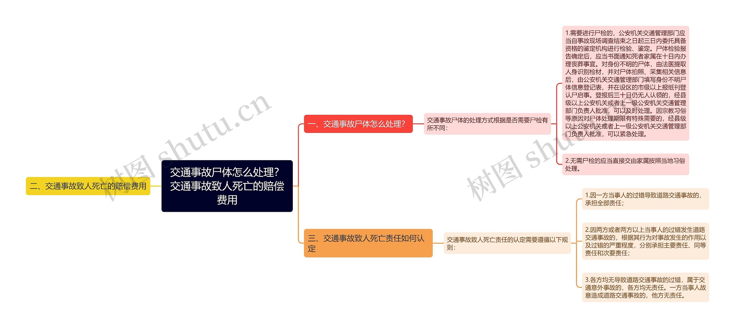 交通事故尸体怎么处理？交通事故致人死亡的赔偿费用