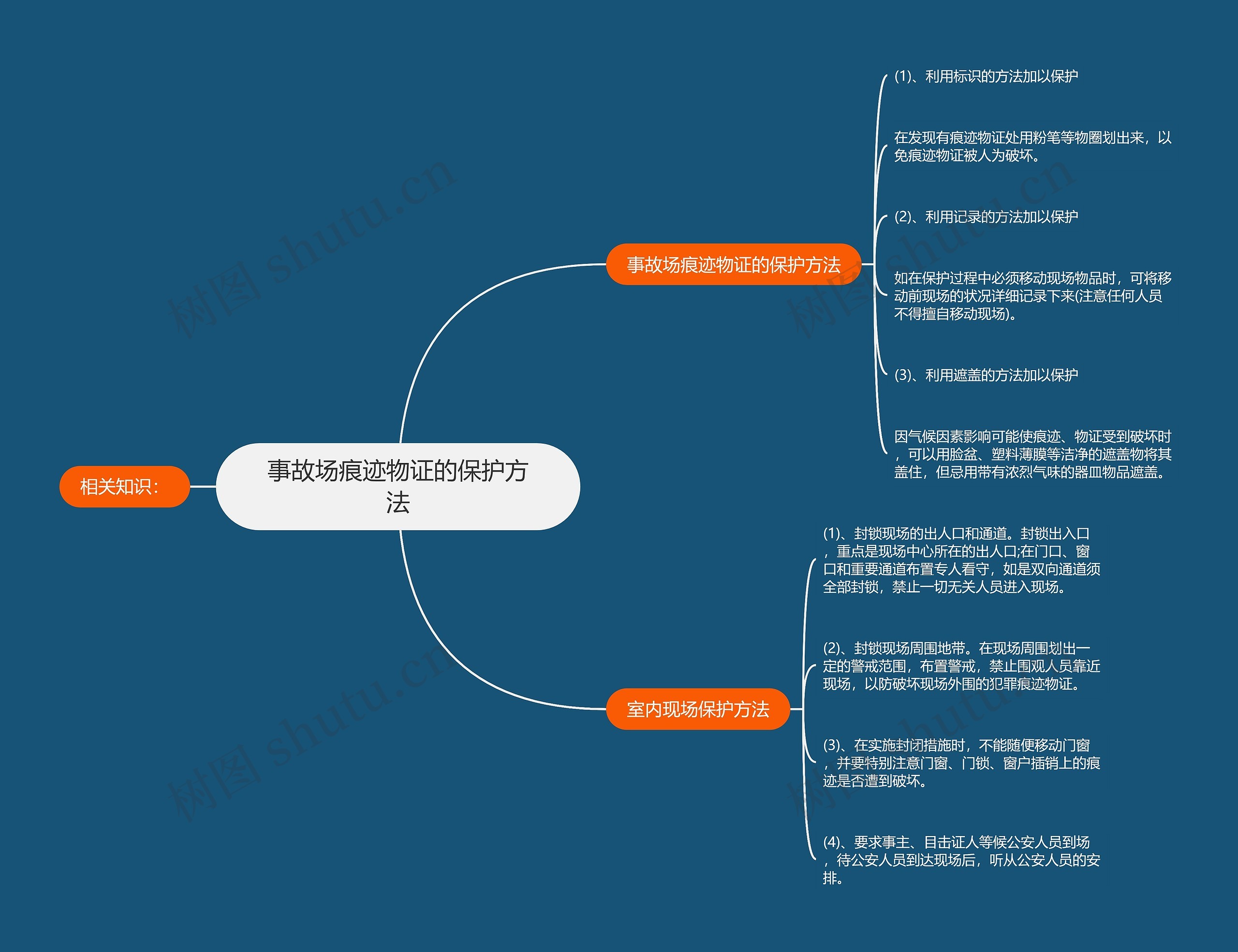 事故场痕迹物证的保护方法思维导图