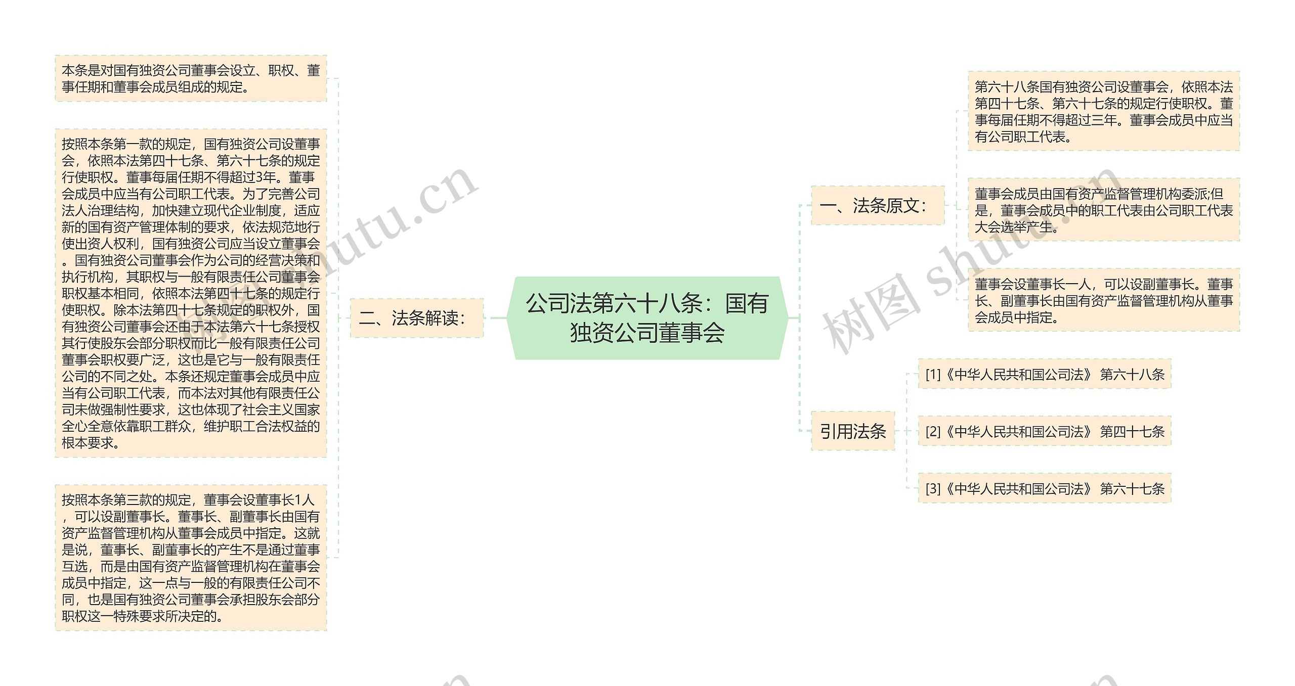 公司法第六十八条：国有独资公司董事会思维导图