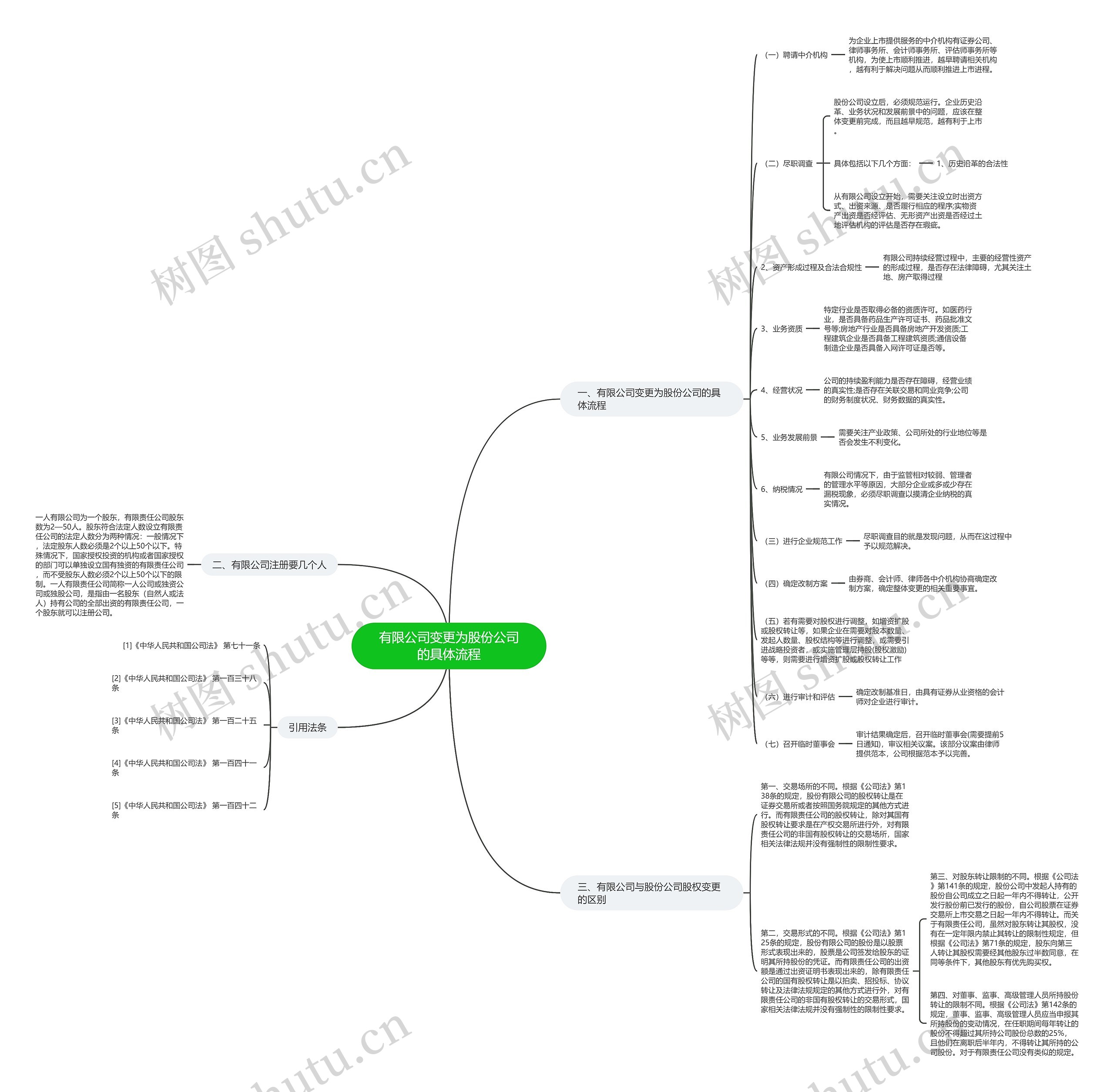 有限公司变更为股份公司的具体流程思维导图