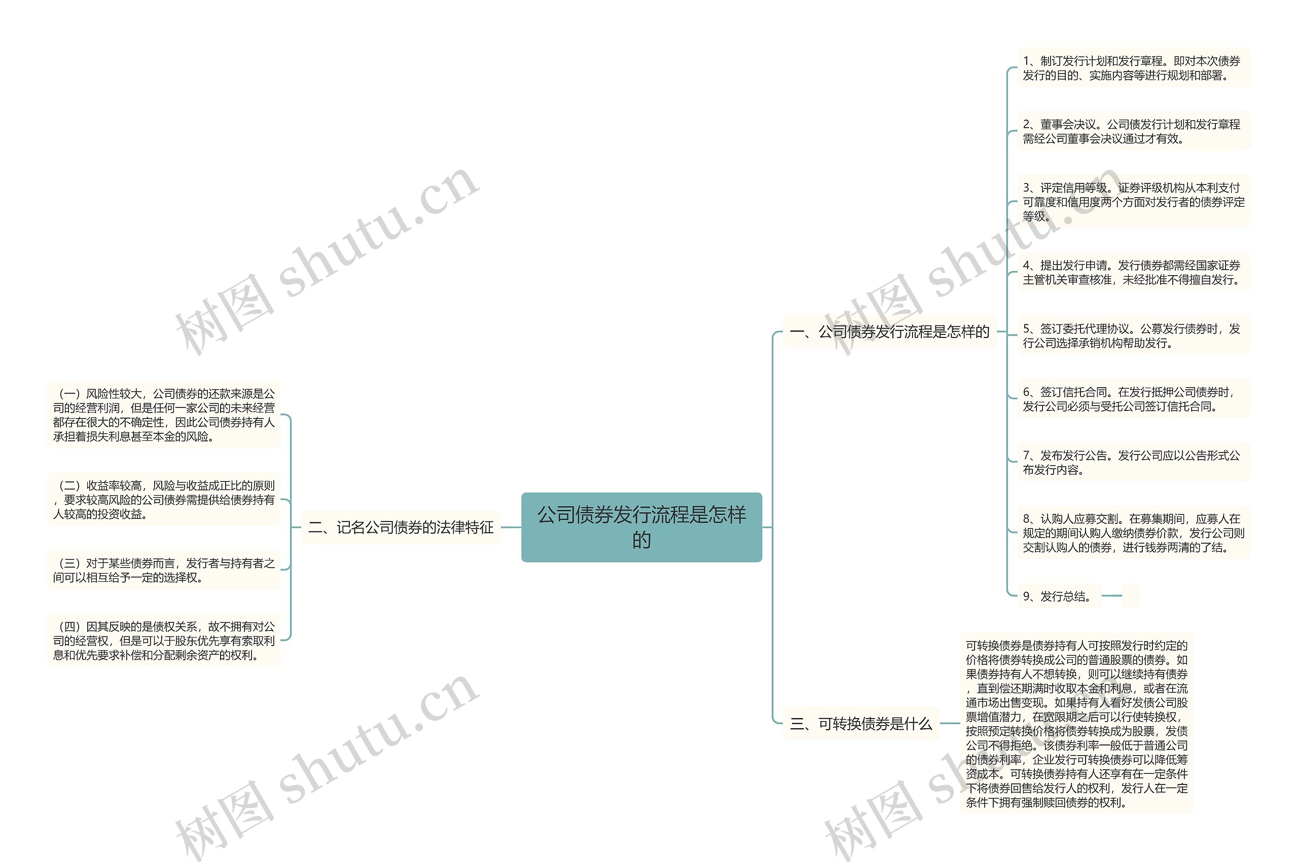 公司债券发行流程是怎样的思维导图